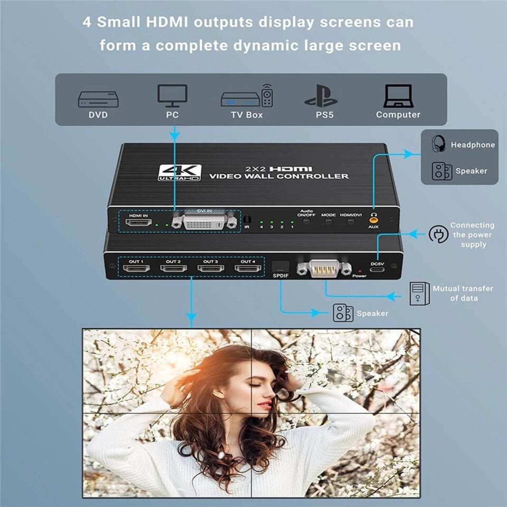 Connection diagram for a 2x2 video wall controller, showing how to connect it to a PC, TV box, and PS5.