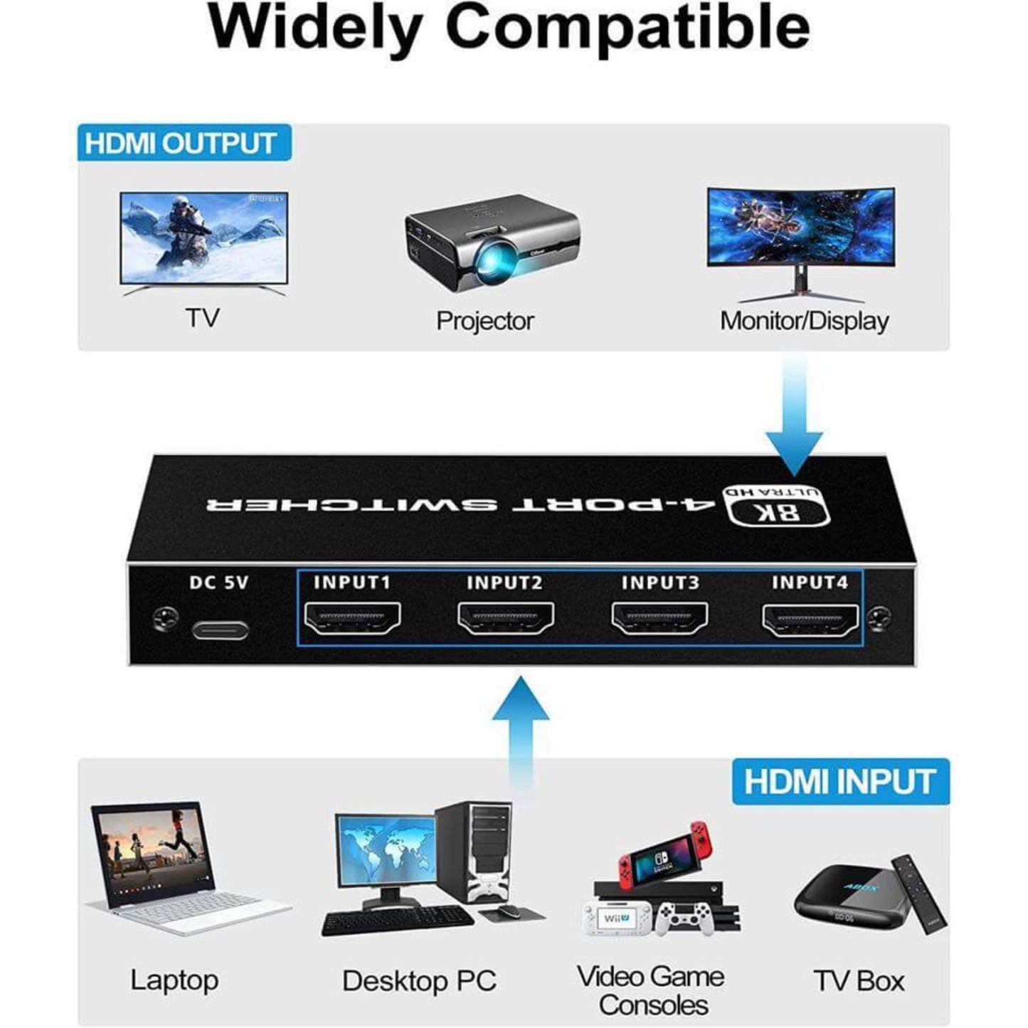 HDMI 4-Port Switcher showing HDMI inputs for laptop, desktop, video game consoles, and output to TV or projector.