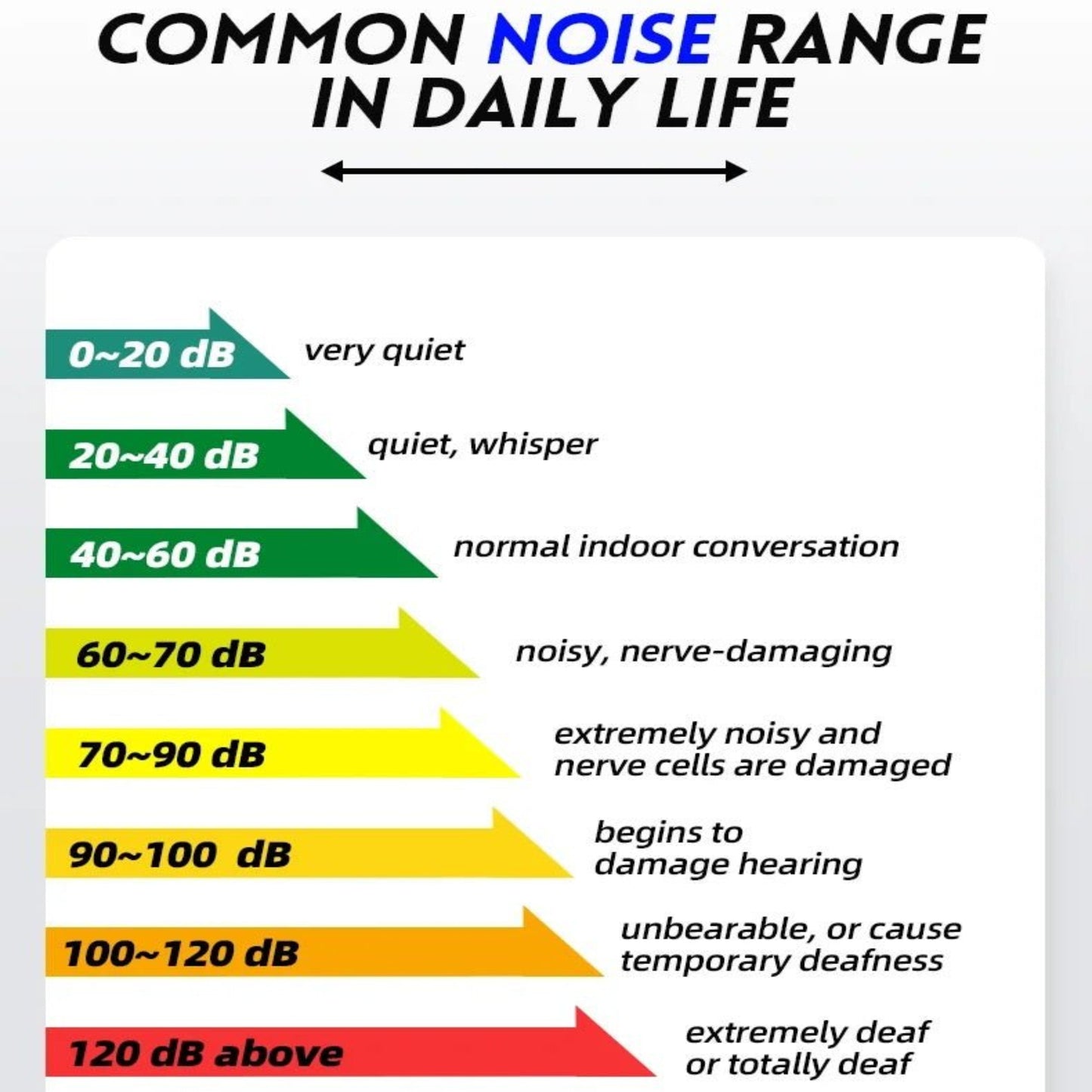 Infographic showing common noise levels in daily life ranging from very quiet to totally deaf.
