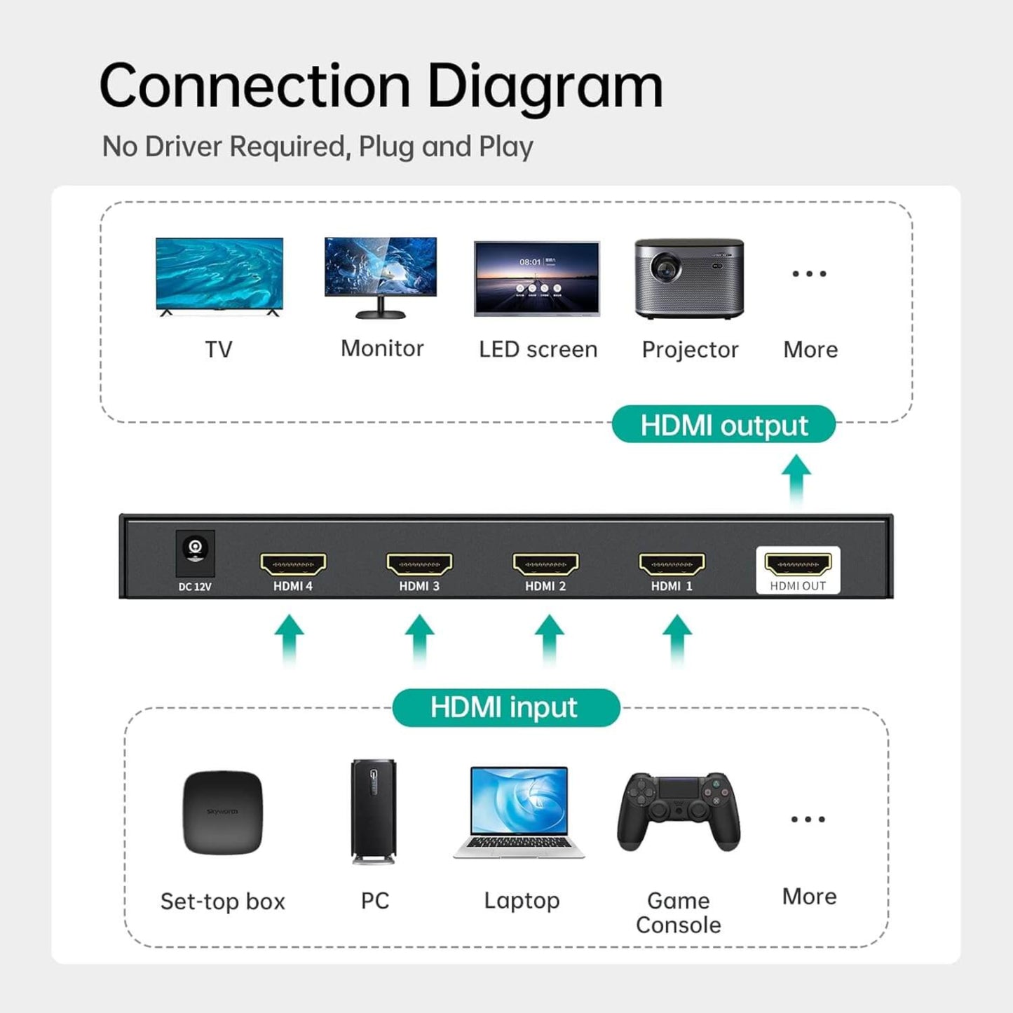 Connection diagram for MT-VIKI 4K HDMI Multiviewer showing HDMI inputs and outputs for various devices.
