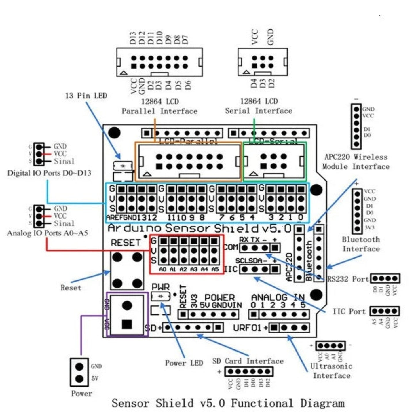 Complete functional diagram and pinout map for the Arduino Sensor Shield V5.0.
