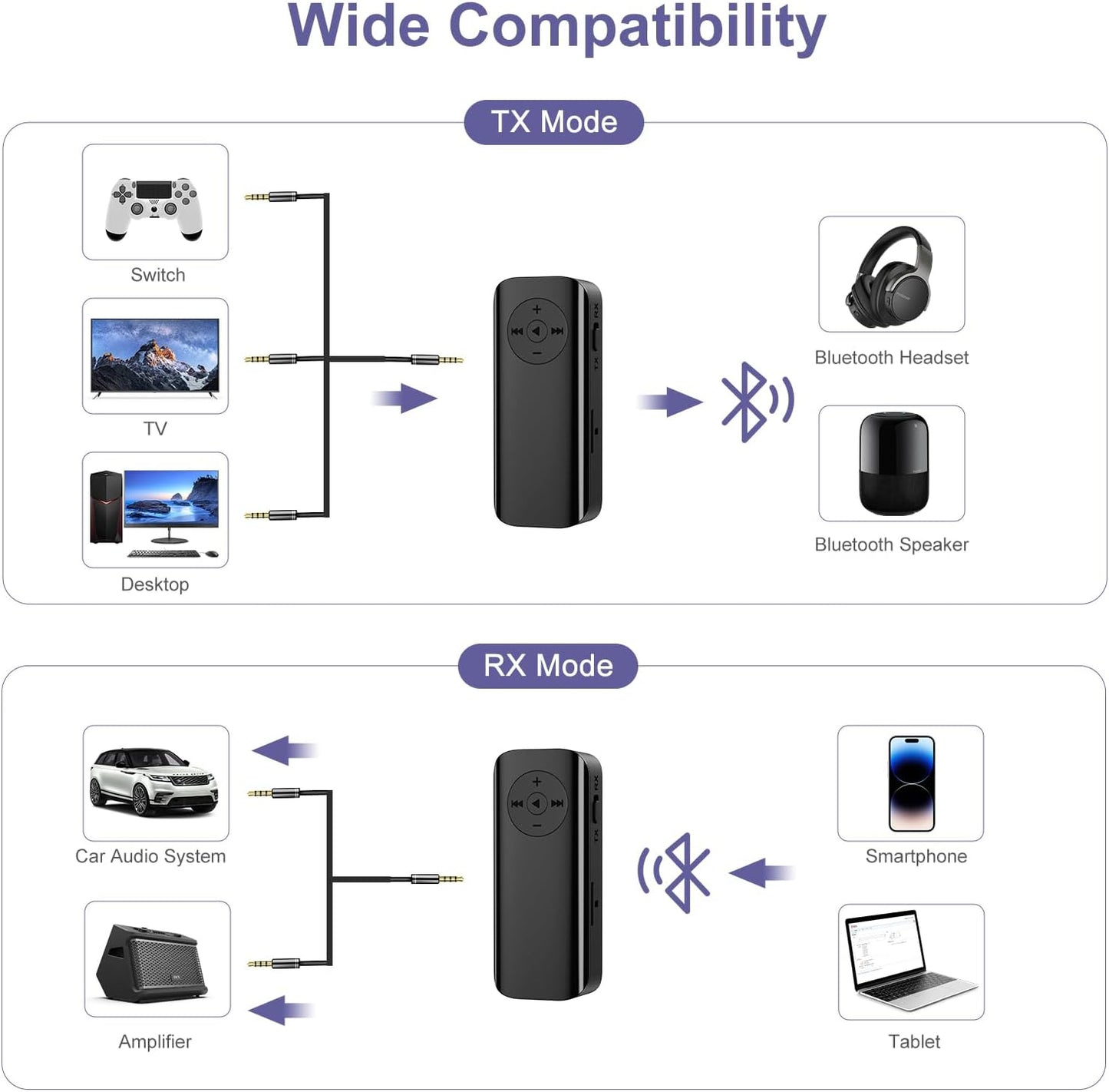 Diagram illustrating the wide compatibility of the Bluetooth audio adapter in TX mode (Switch, TV, Desktop to Bluetooth Headset/Speaker) and RX mode (Car Audio, Amplifier to Smartphone/Tablet).