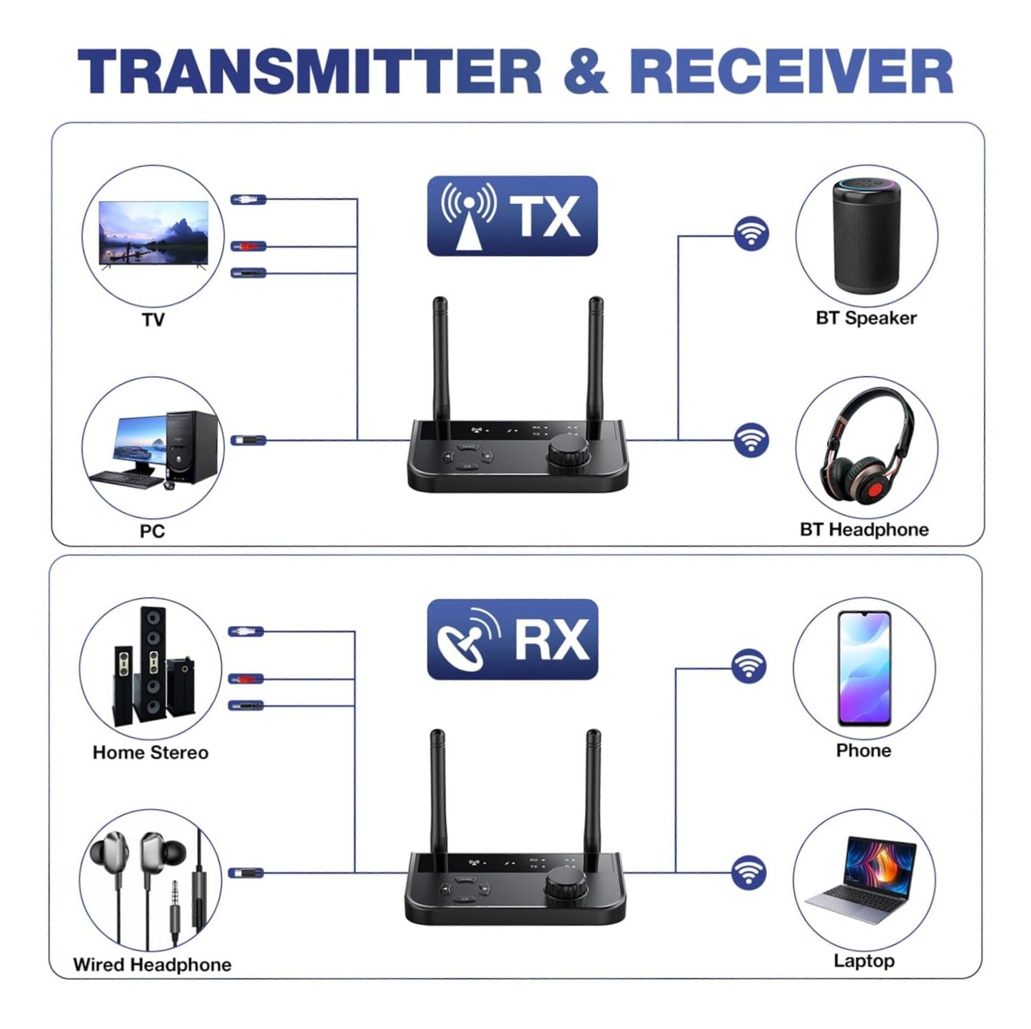 Diagram illustrating the Bluetooth audio adapter's transmitter (TX) and receiver (RX) modes, showing connections to TVs, PCs, speakers, headphones, home stereos, phones, and laptops.
