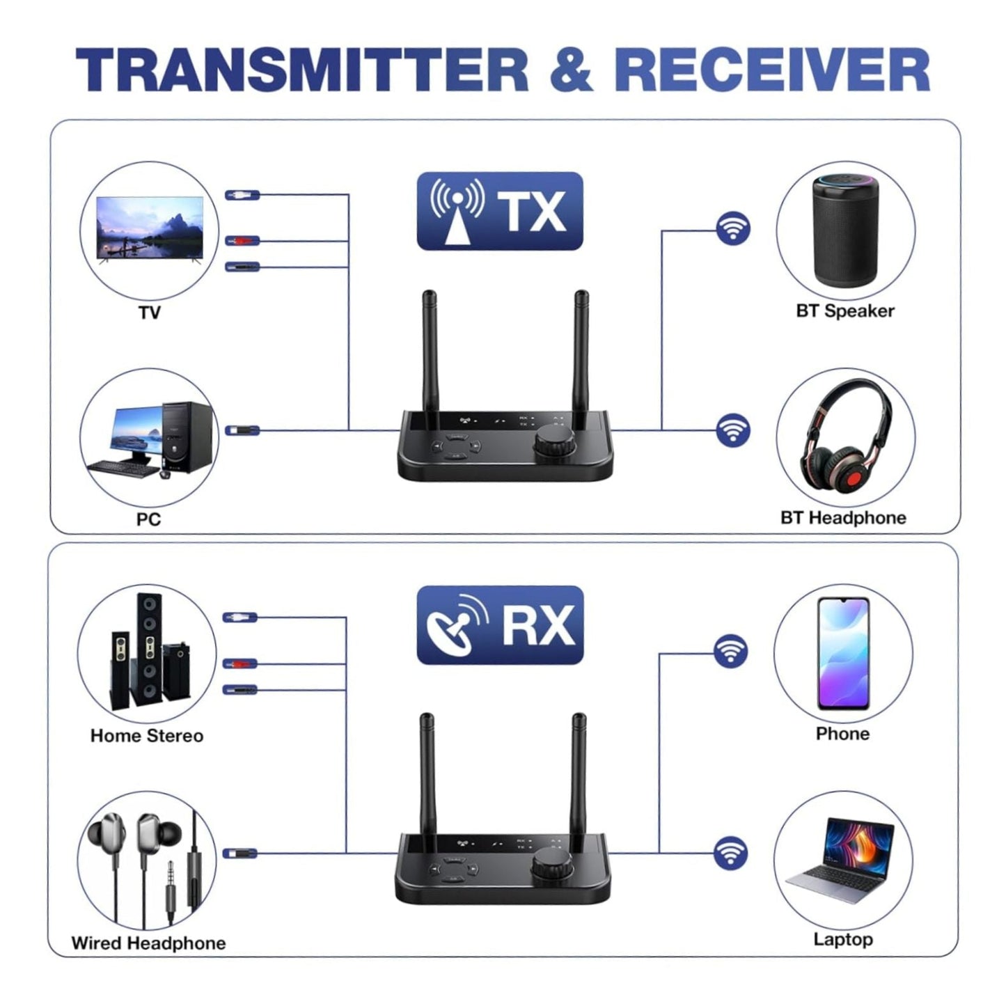 Infographic showing Bluetooth 5.3 transmitter and receiver connections for audio devices like TV, PC, and headphones.