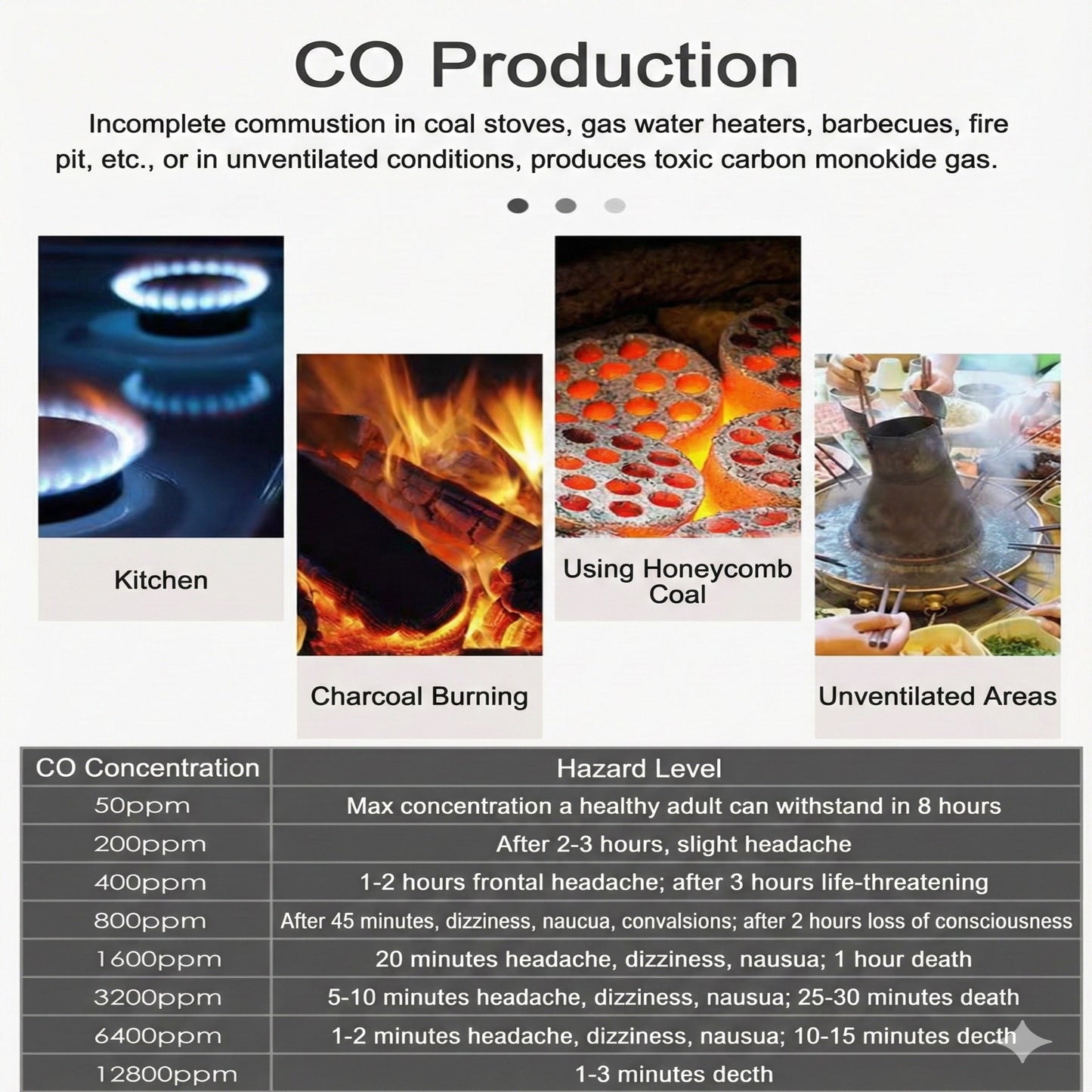 Carbon production hazard level
