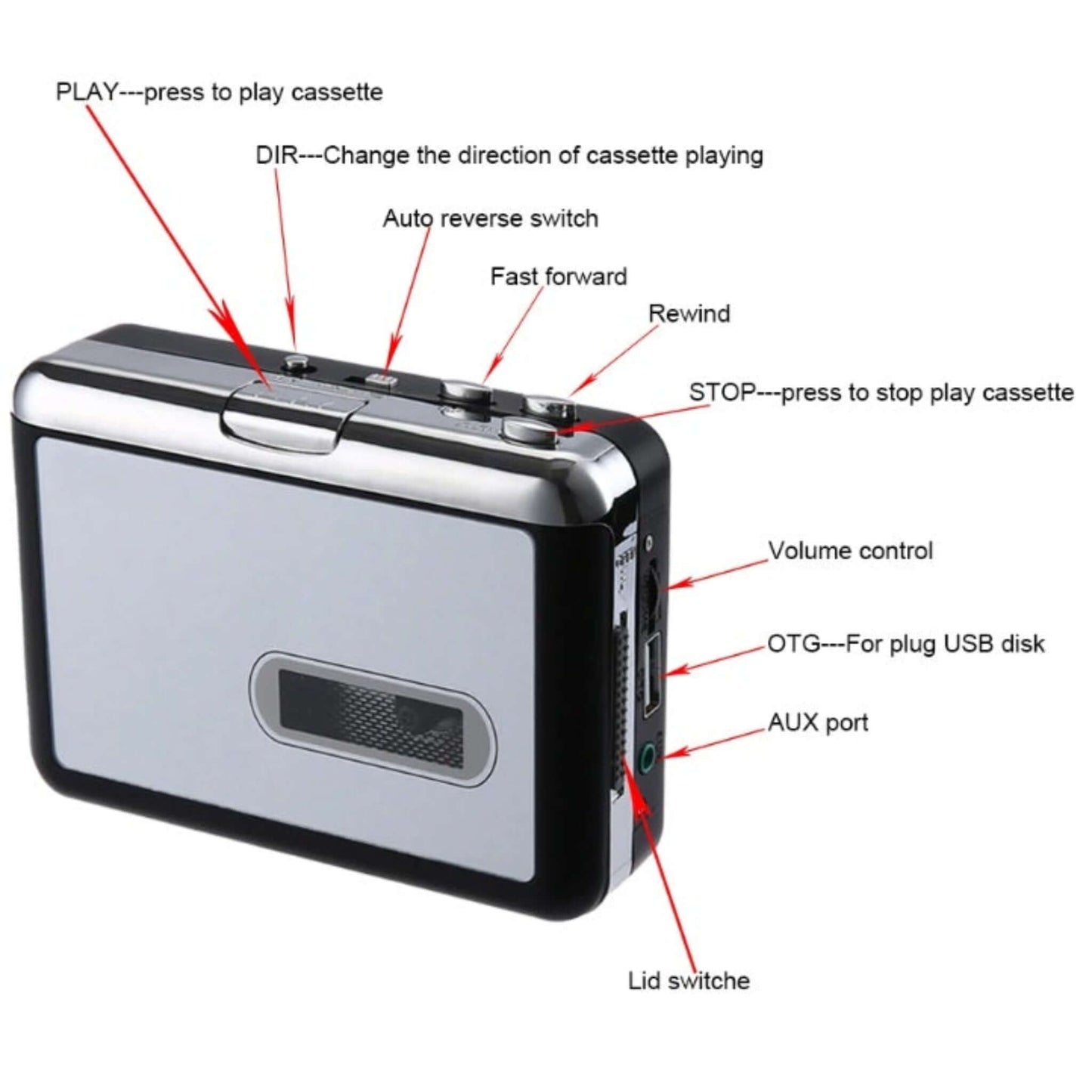 Side view of the cassette to MP3 converter, highlighting play, stop, fast forward, rewind, volume, OTG, and AUX ports.
