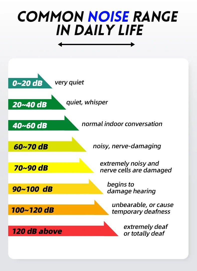 Infographic showing common noise levels in daily life ranging from very quiet to totally deaf.