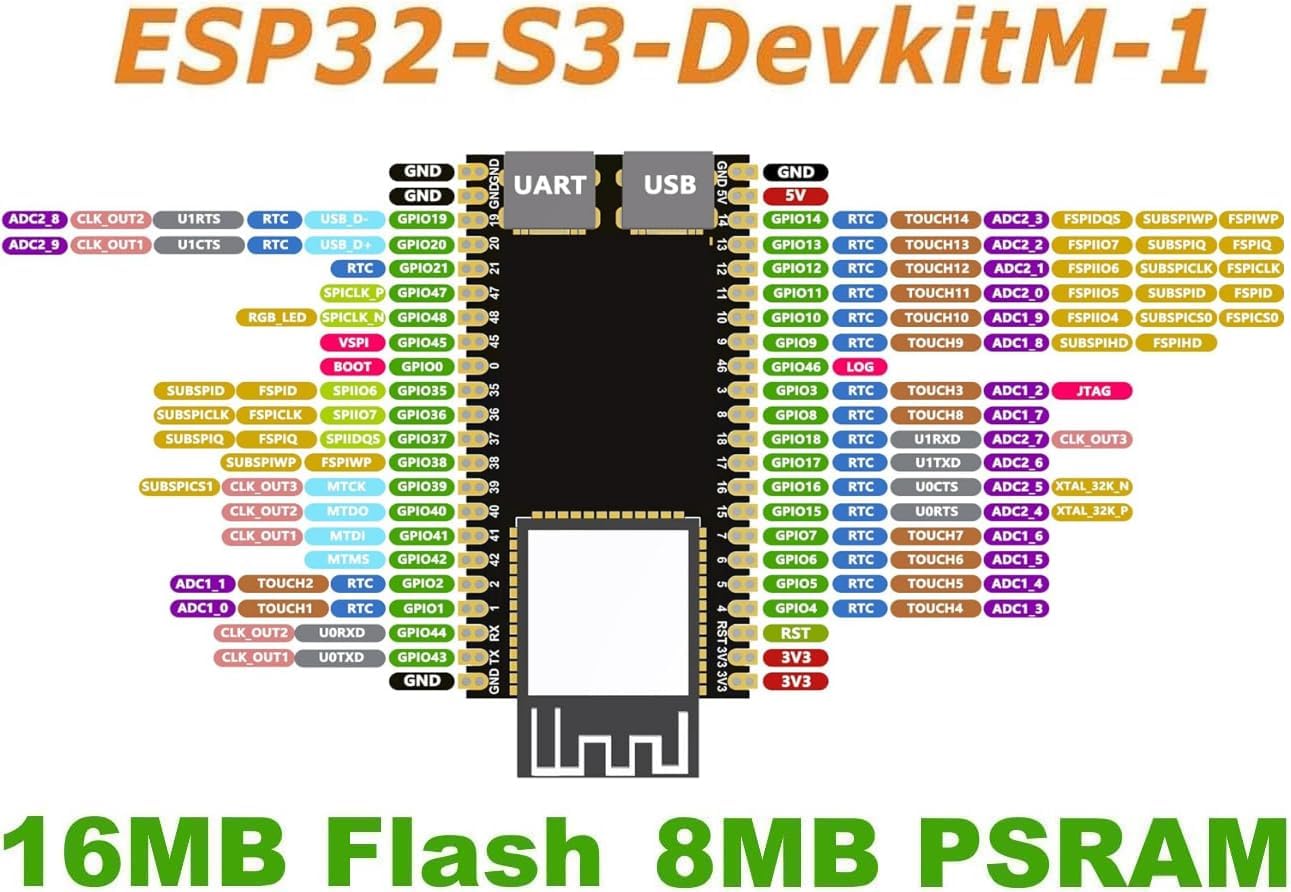 Detailed GPIO pinout diagram for the ESP32-S3 N16R8 Development Kit M-1, showing pin functions and numbering.
