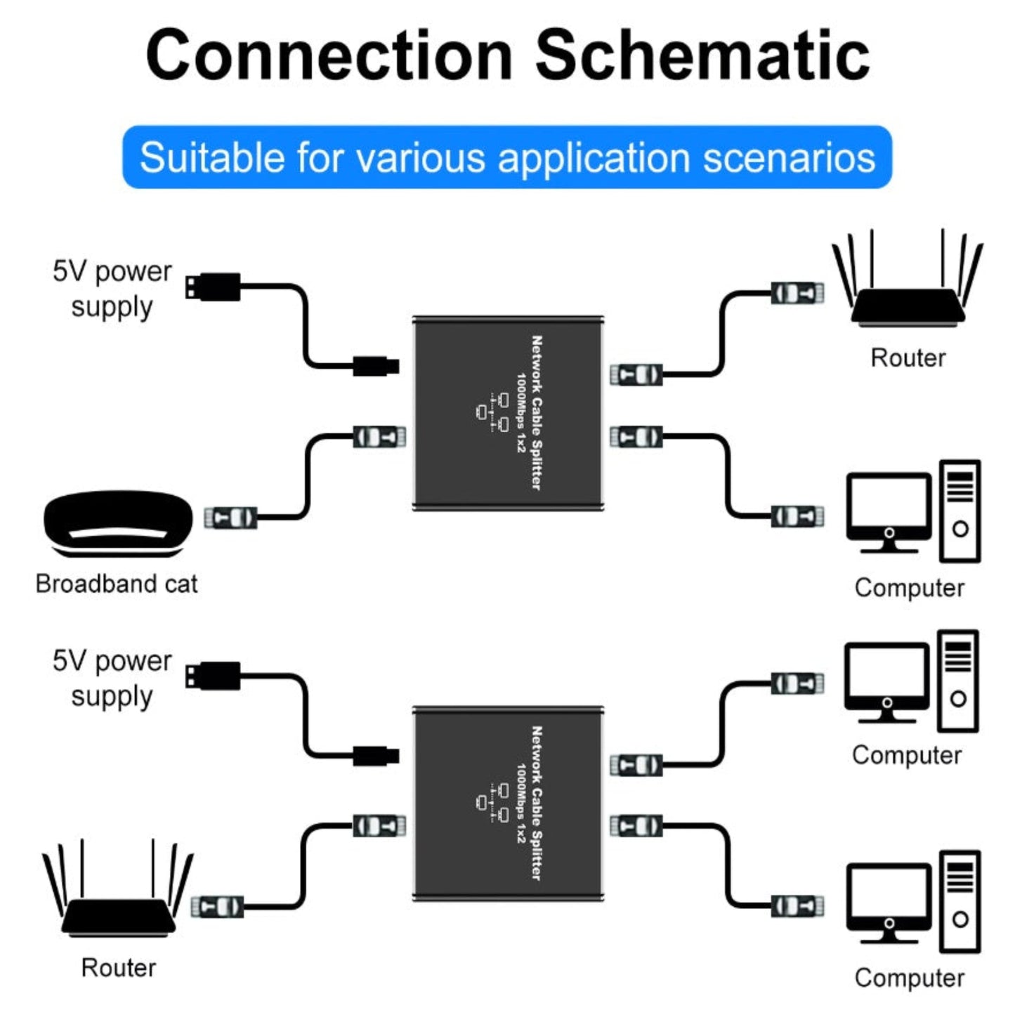 A context photo of the Gigabit Ethernet splitter in use, demonstrating its connection between a computer and a router.