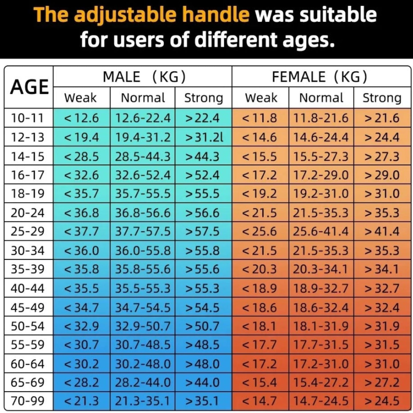 Hand grip strength chart showing weak, normal, strong categories by age and gender (male/female).