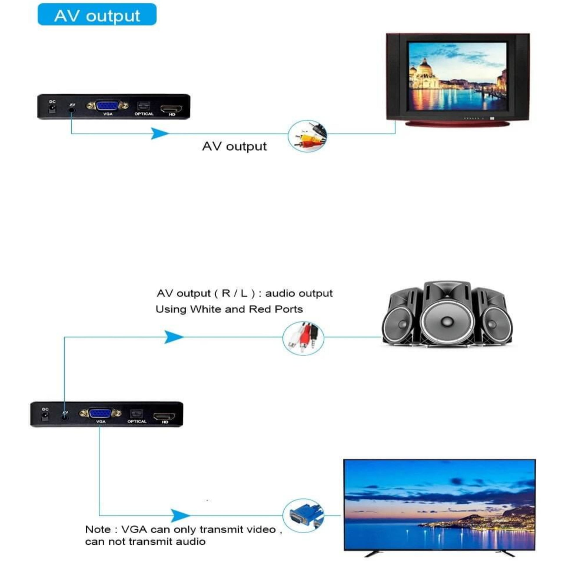 Diagram illustrating AV output connections for digital media player to TV and speakers.