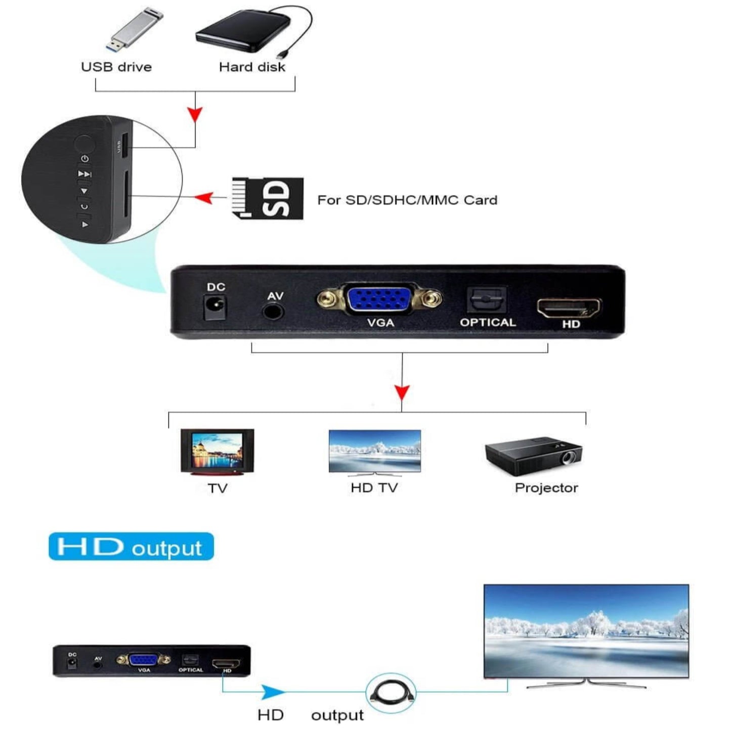 Diagram showing Mini 1080p Full HD Digital Media Player connections for TV, HD TV, and projector with USB and SD card inputs.