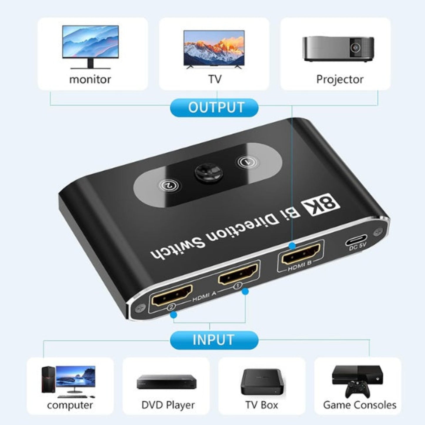 應用圖解說明 8K HDMI 2.1 切換器如何將電腦及遊戲機的訊號,雙向分配至電視及投影機。