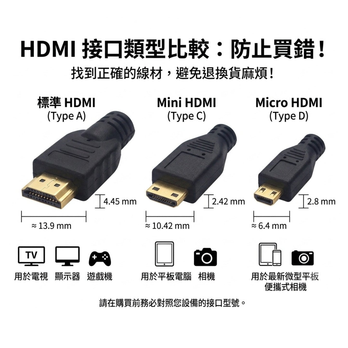 標準 HDMI、Mini 及 Micro HDMI 接口尺寸與適用設備對比圖。唔肯定部機用邊款接頭?歡迎帶落深水埗門市,由技術人員免費幫您測試匹配!