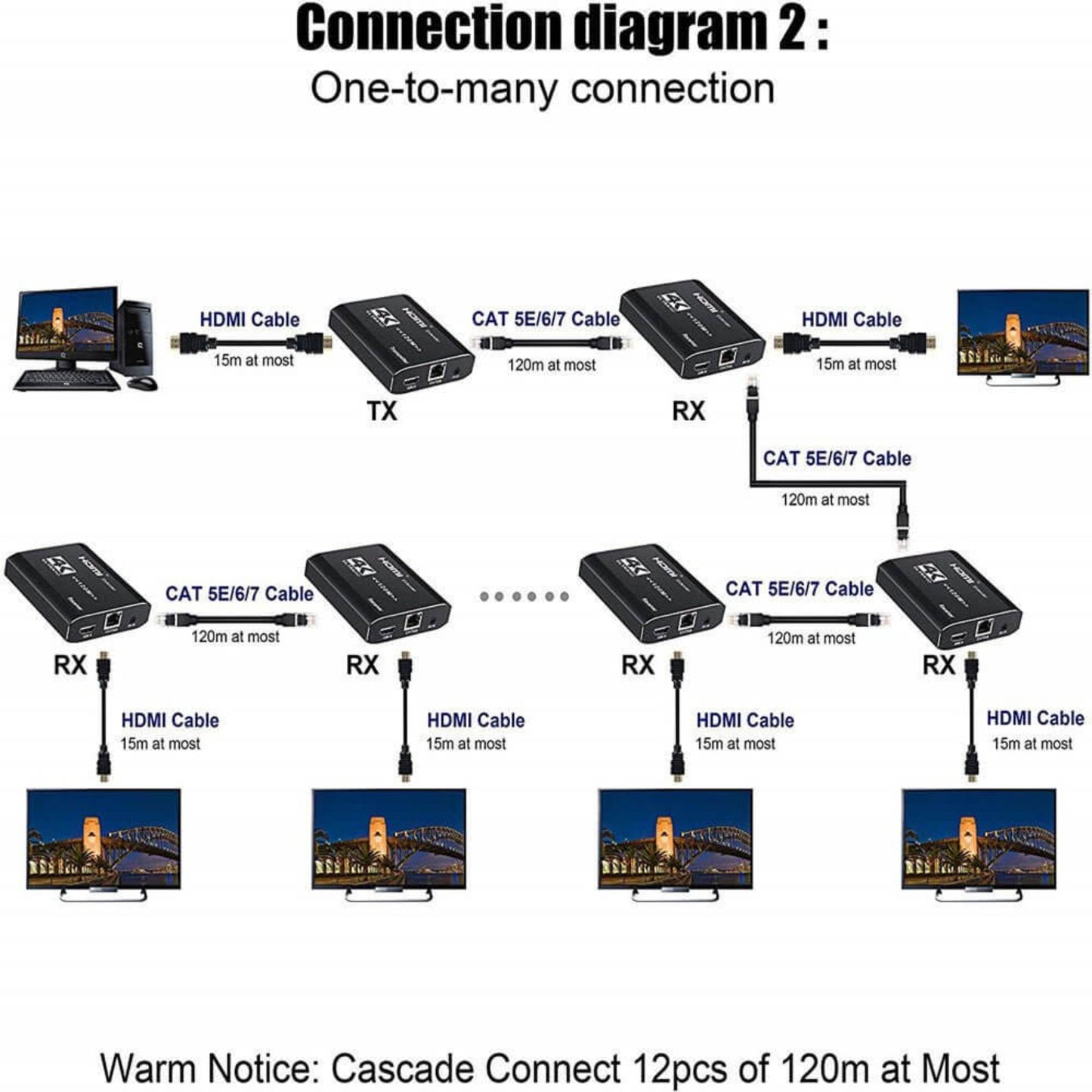 Connection diagram illustrating one-to-many setup for HDMI extenders with Cat5e/Cat6 cables.