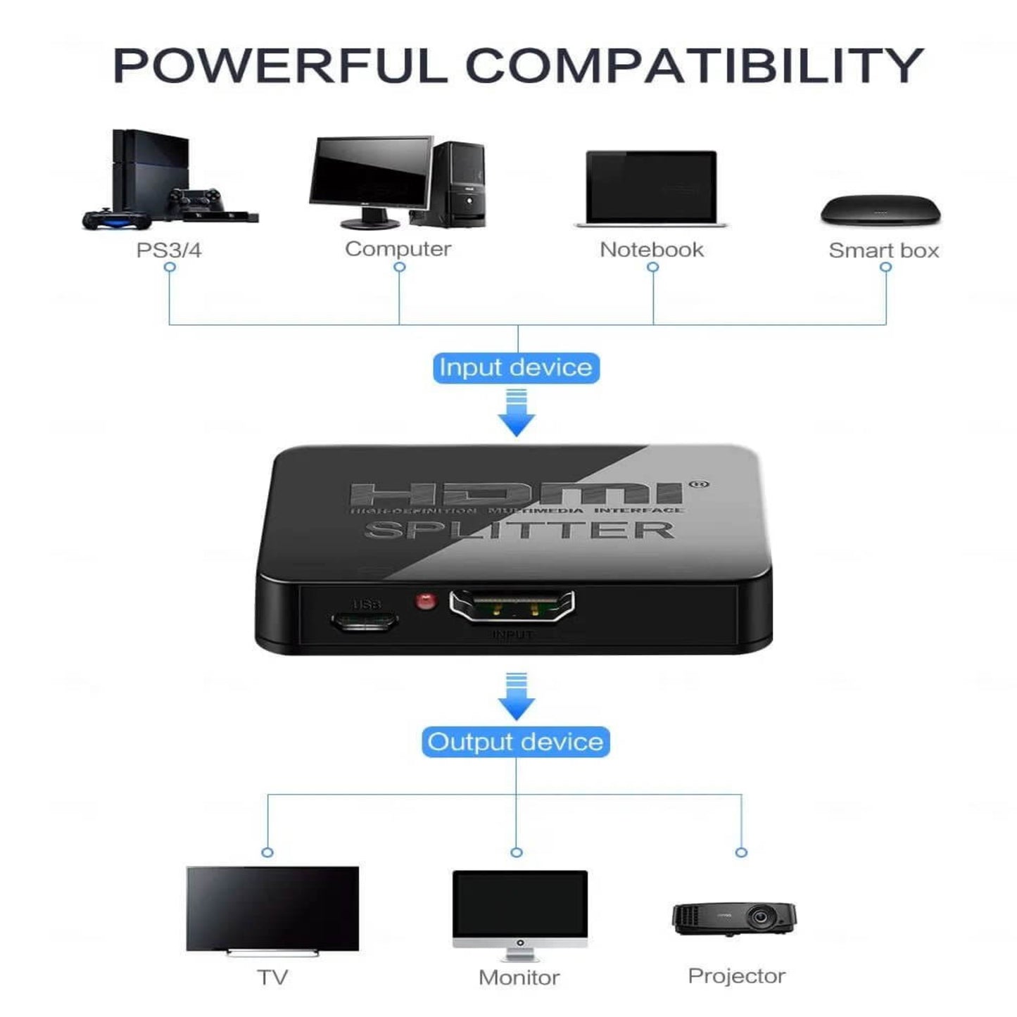 A 4K 1-in-2-out HDMI splitter connecting various devices like PS4, PC, laptop to a TV and projector.