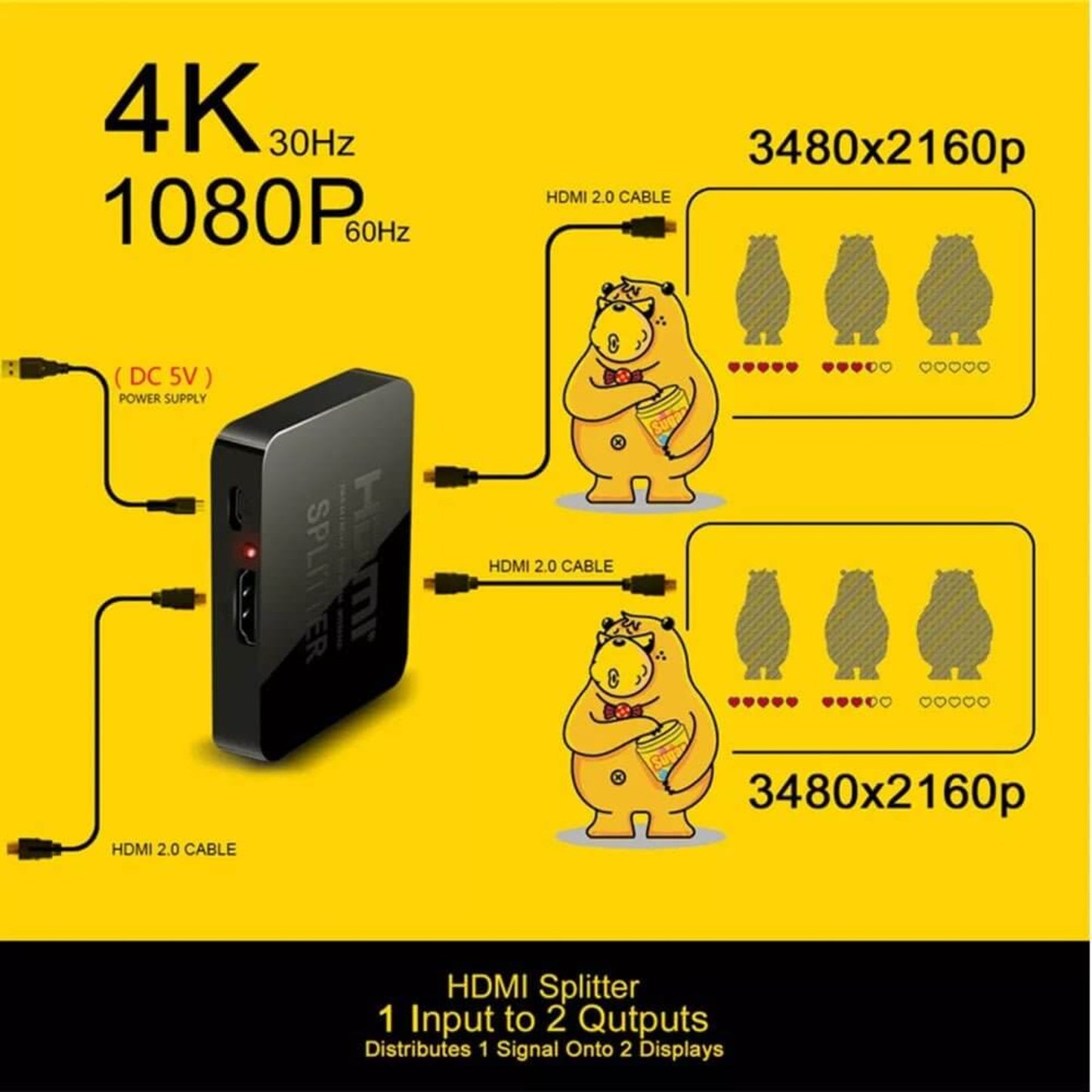 A connection diagram demonstrating the HDMI splitter's function, supporting 4K at 30Hz and 1080P at 60Hz.