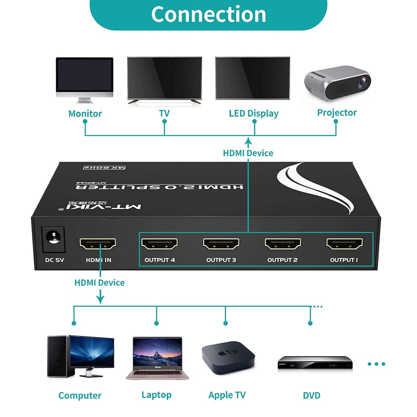 Setup diagram for HDMI splitter connecting a computer, laptop, and other devices to monitors