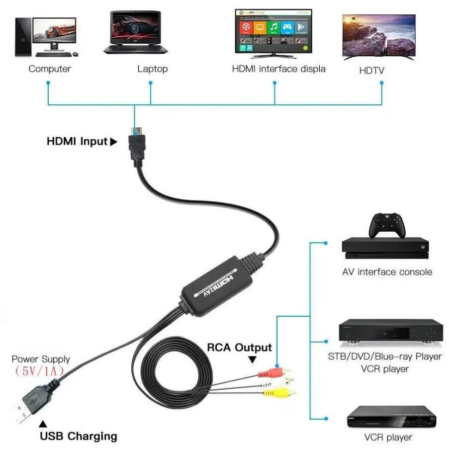 HDMI to RCA/AV converter cable diagram showing connections from various devices to TV and audio equipment.