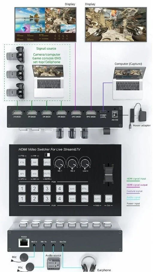 4-Channel HDMI Live Stream Switcher with Type-C Capture, showing connections and control interface for multi-camera streaming.