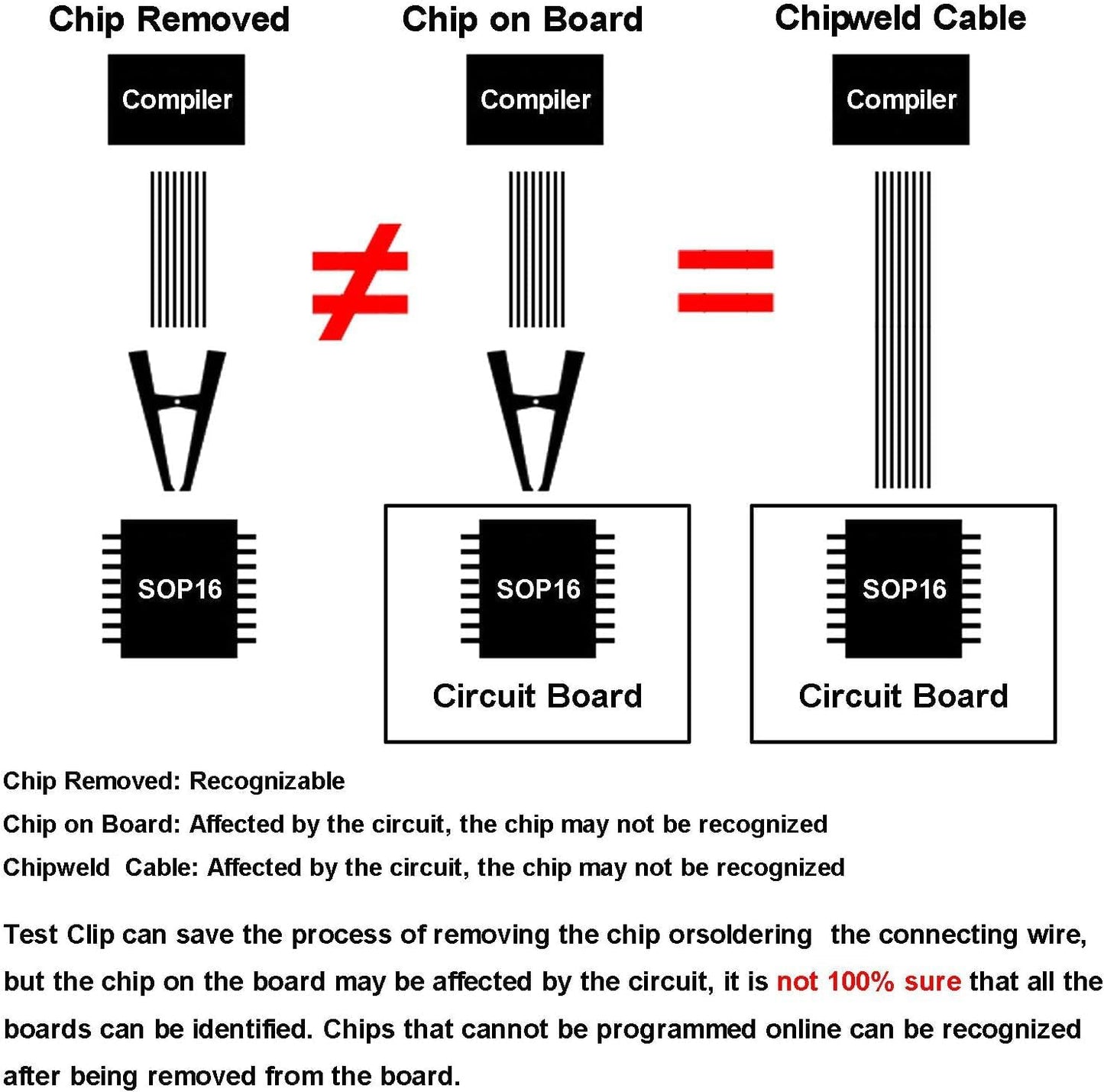 Technical guide for in-circuit programming comparing chip removed, chip on board, and chipweld cable methods.