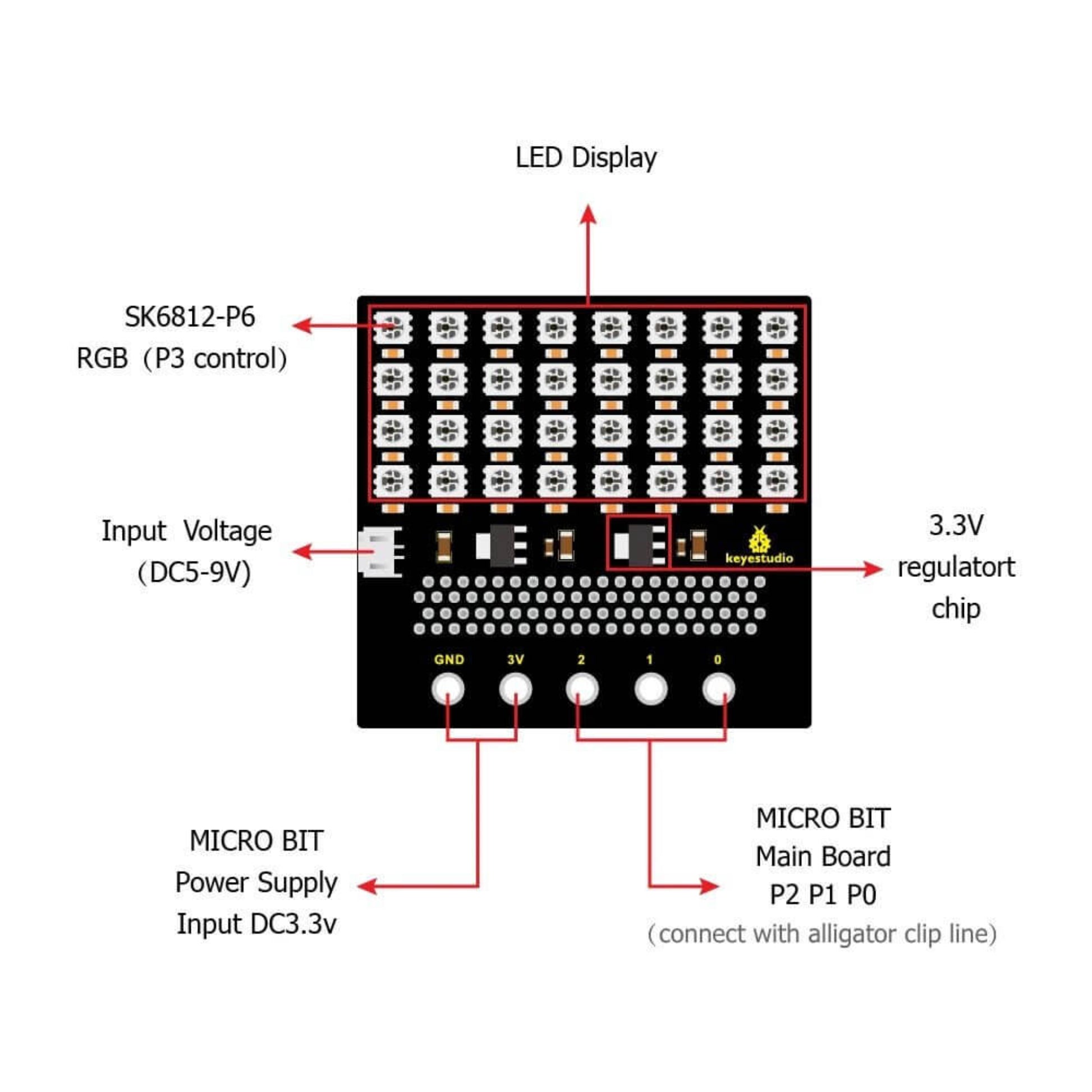 Diagram of Keyestudio SK6812 4x8 LED matrix shield for micro:bit, showing input voltage and connections.