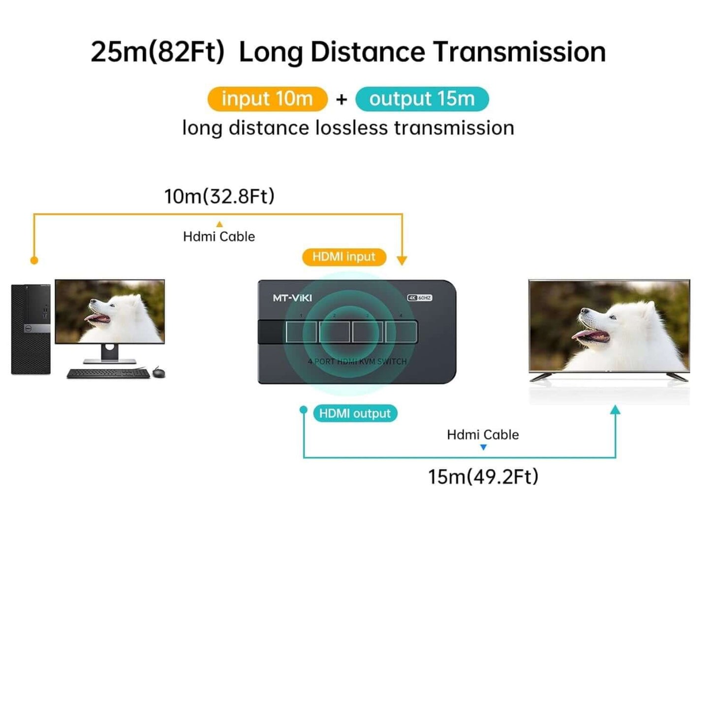 Diagram showing MT-VIKI HDMI KVM switch with 10m input and 15m output for long distance lossless transmission.