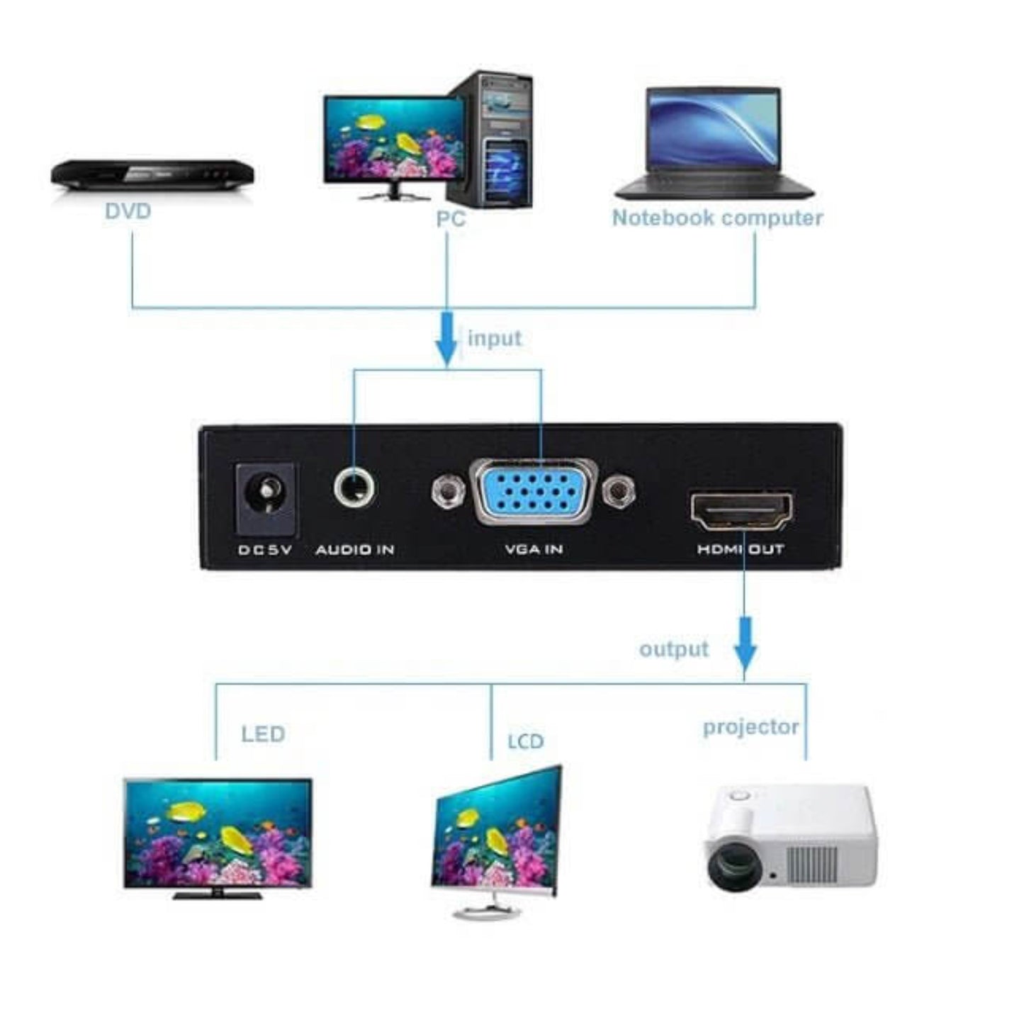Diagram showing how to connect devices to the MT-VIKI converter, from PC input to monitor or projector output.