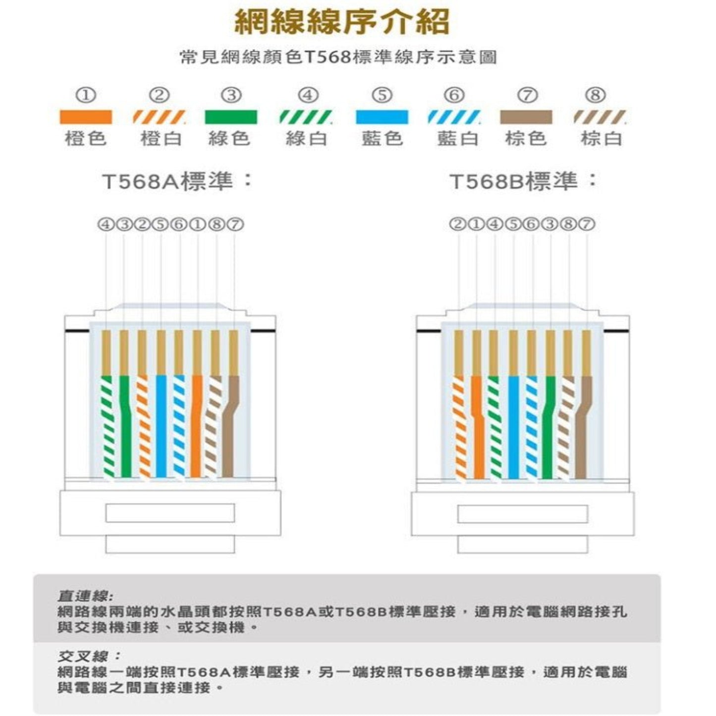 Ethernet wiring diagram showing T568A and T568B standards with color-coded pairs for network installation.