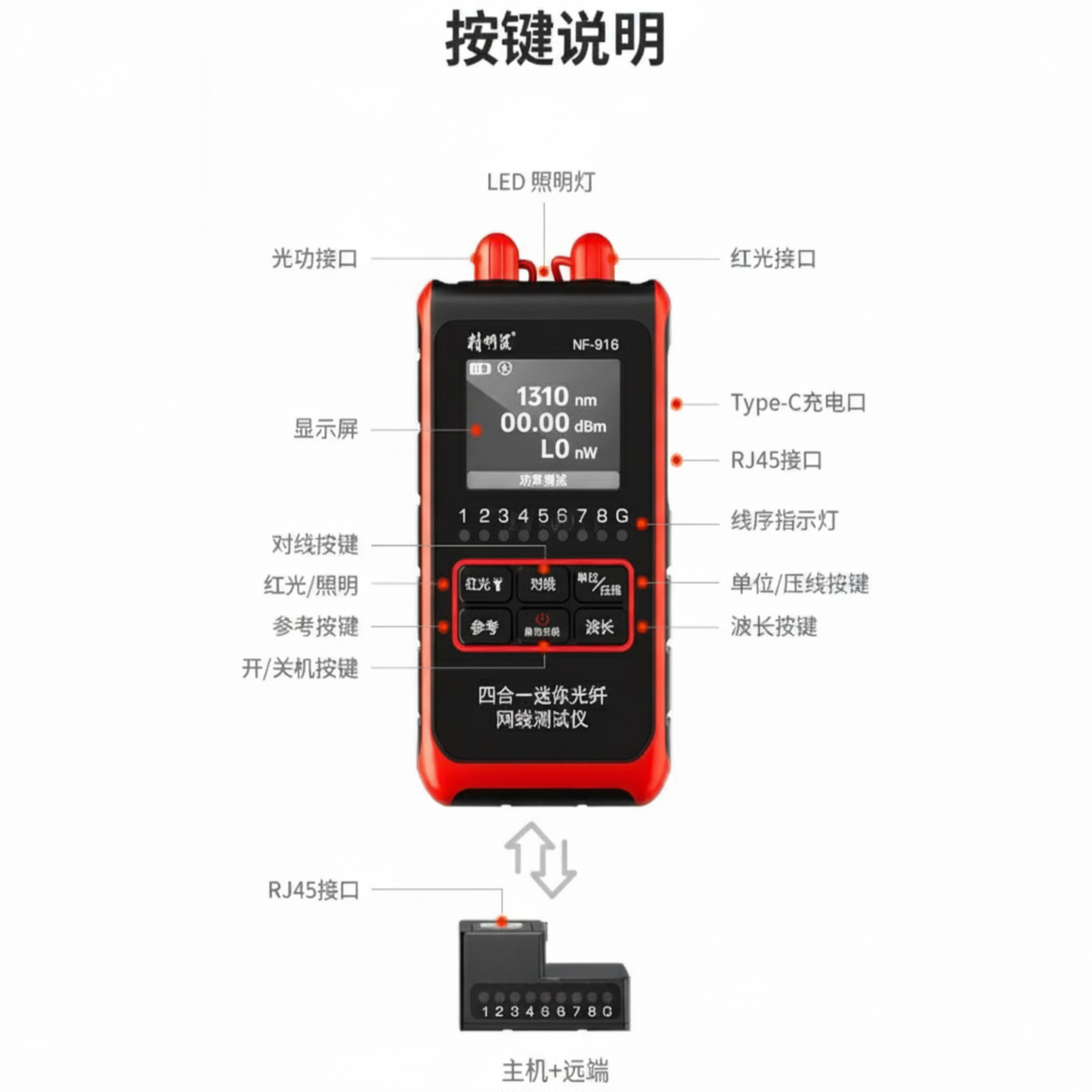 A diagram explaining the button layout and ports of the NF-916 tester, including the main unit and remote.