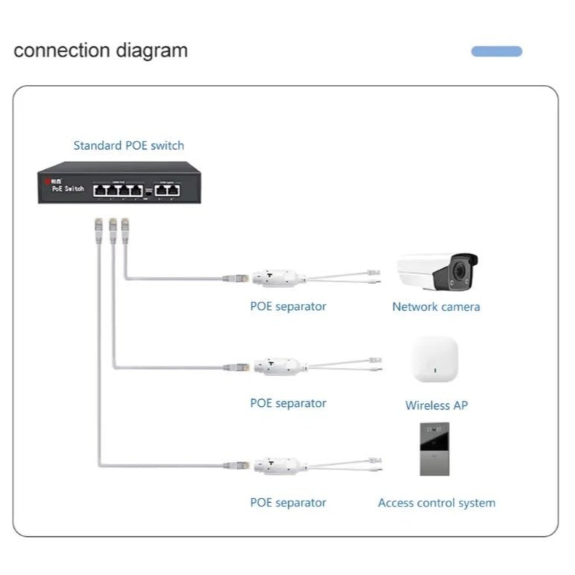 Connection diagram showing a standard POE switch with PoE separators for network camera, wireless AP, and access control system.