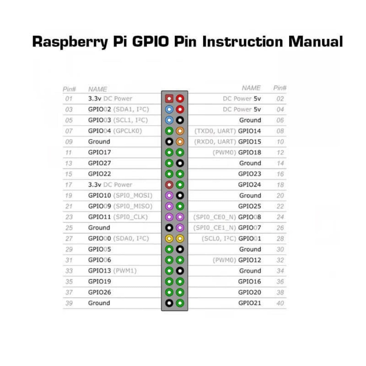 Raspberry Pi GPIO pin instruction manual with detailed pin layout and labeling for easy reference.