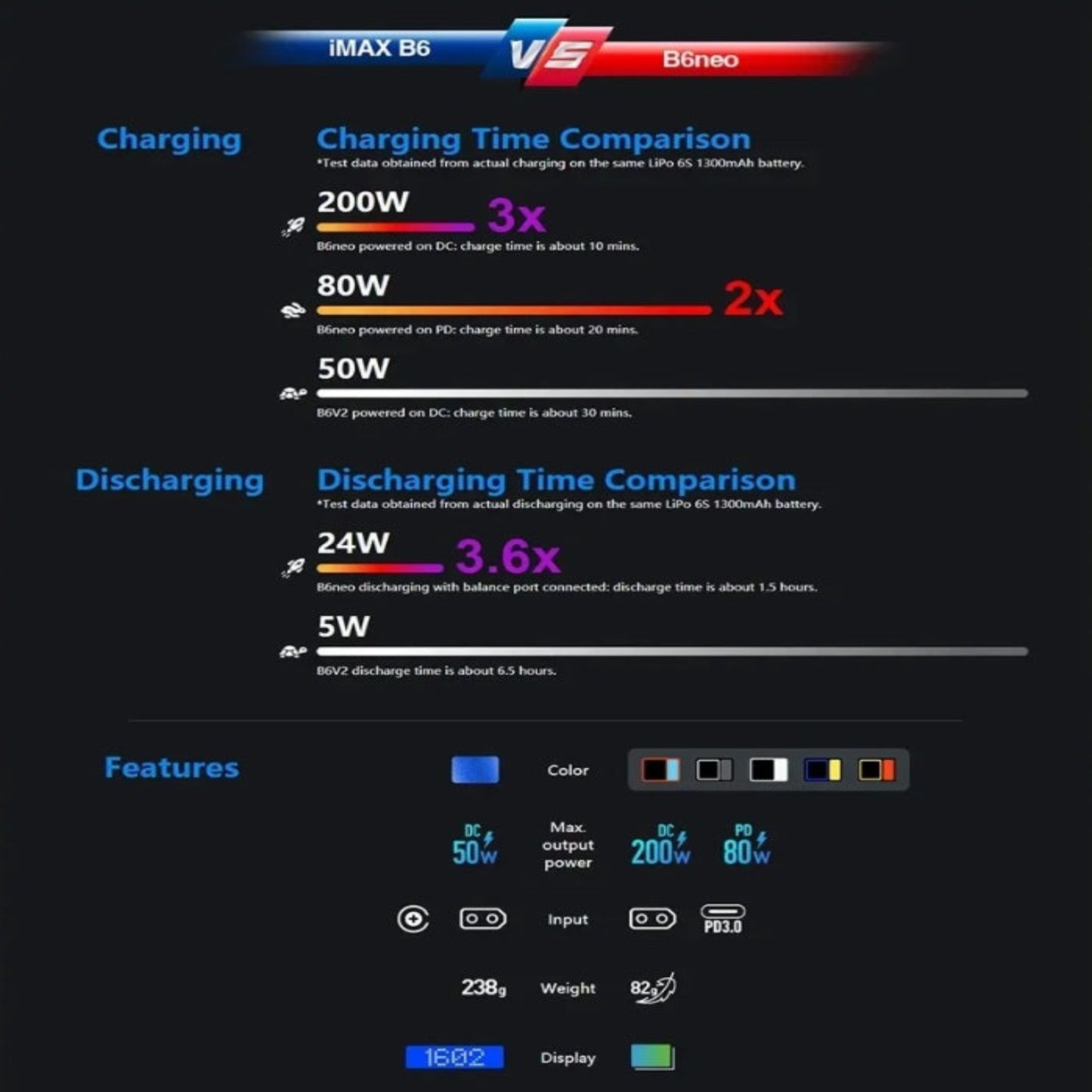 A comparison chart showing the superior charging and discharging performance of the SkyRC B6 Neo against the older iMAX B6V2.