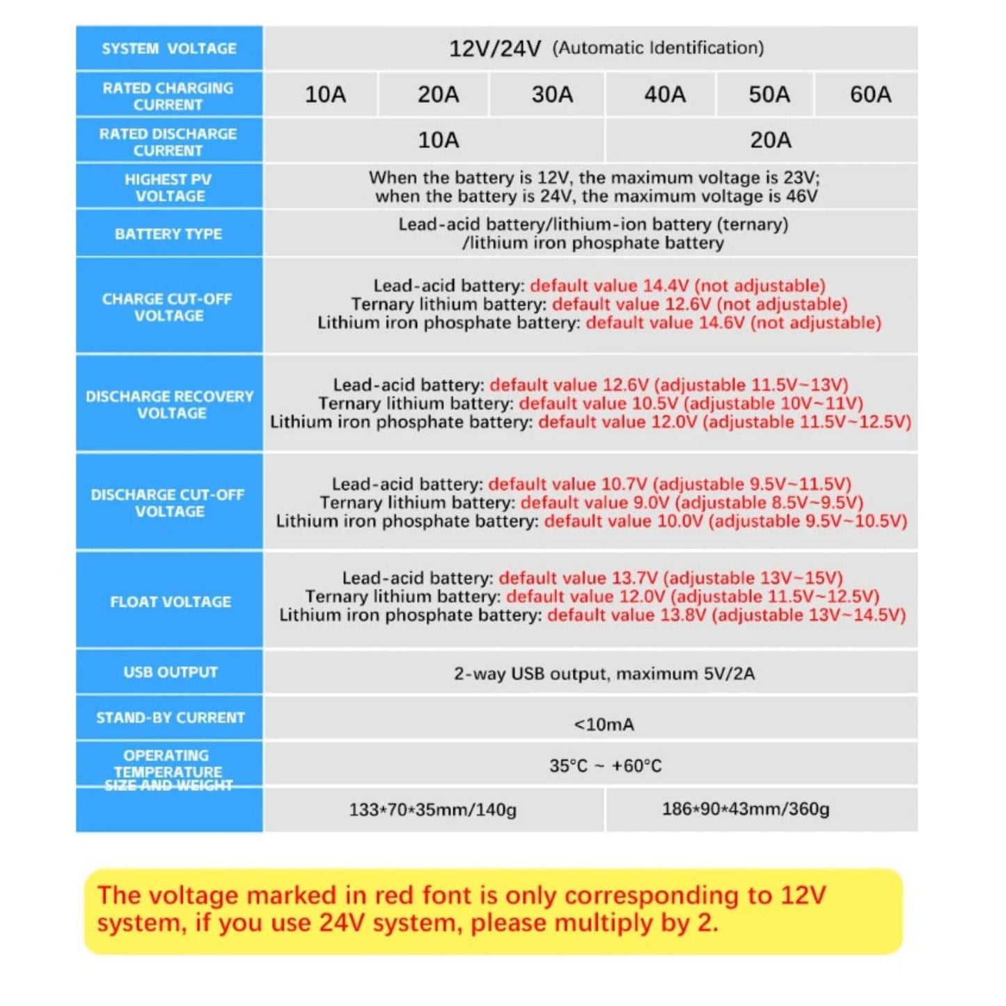 Table detailing 12V/24V solar charge controller specifications: current, voltage, battery types, and dimensions.