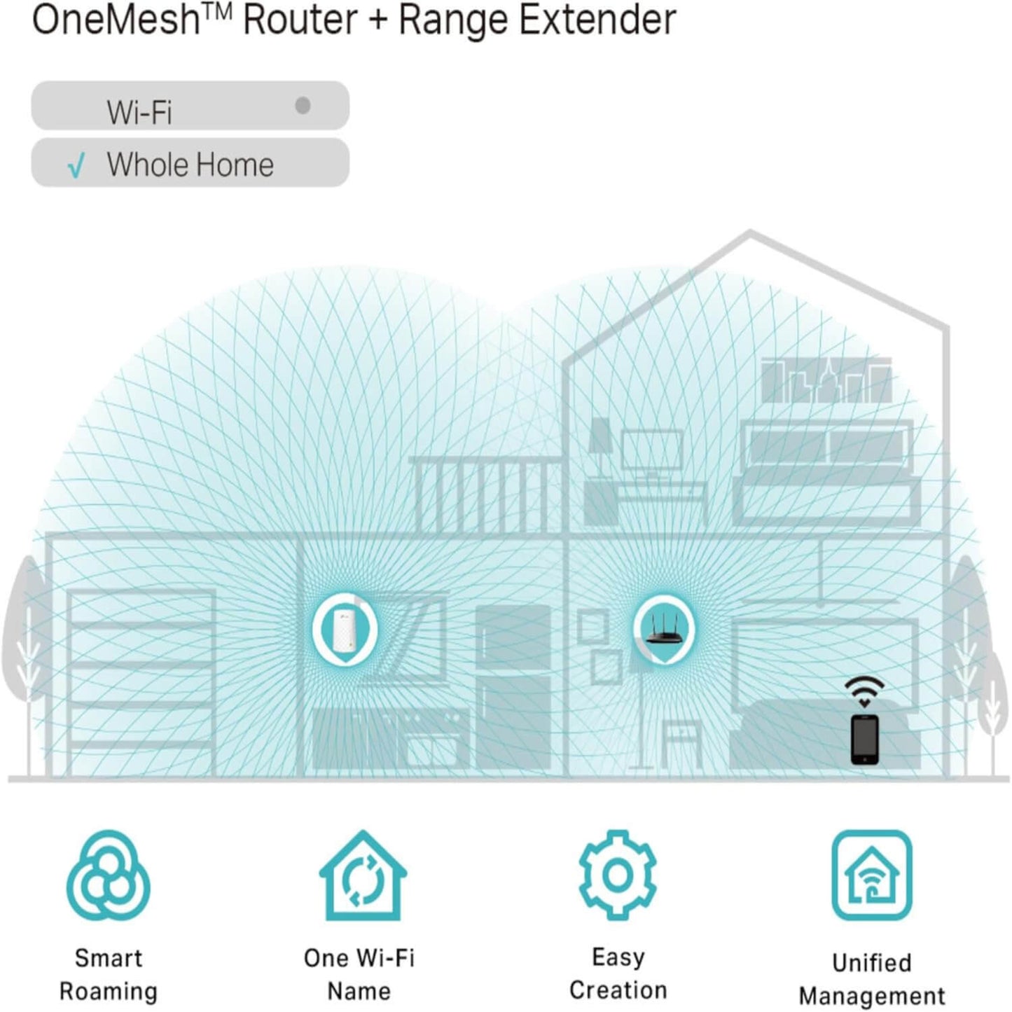 Illustration of OneMesh Router and Range Extender showing whole home Wi-Fi coverage and features like Smart Roaming.