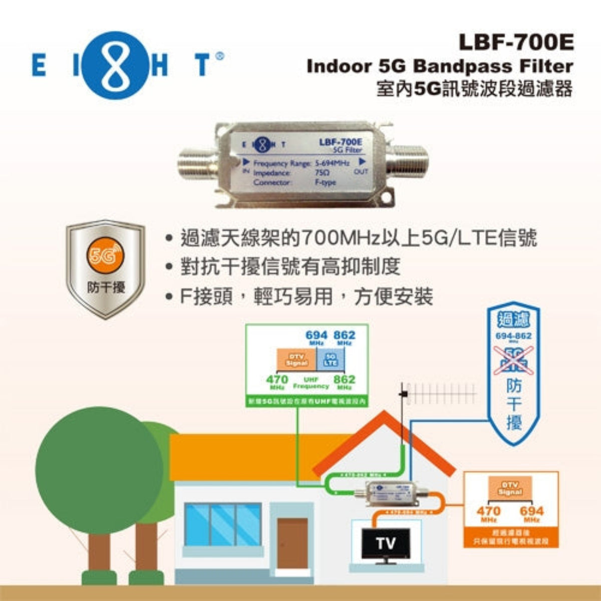 官方圖解說明 LBF-700E 如何有效阻截 694-862MHz 的 5G 訊號,保護電視免受干擾。