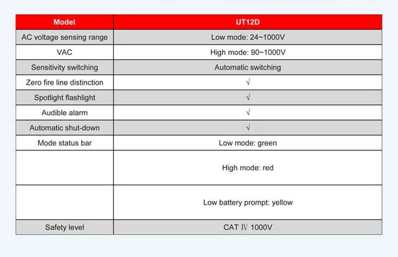 A table detailing the technical specifications of the UT12D, including voltage range, safety level, and dual-mode detection.