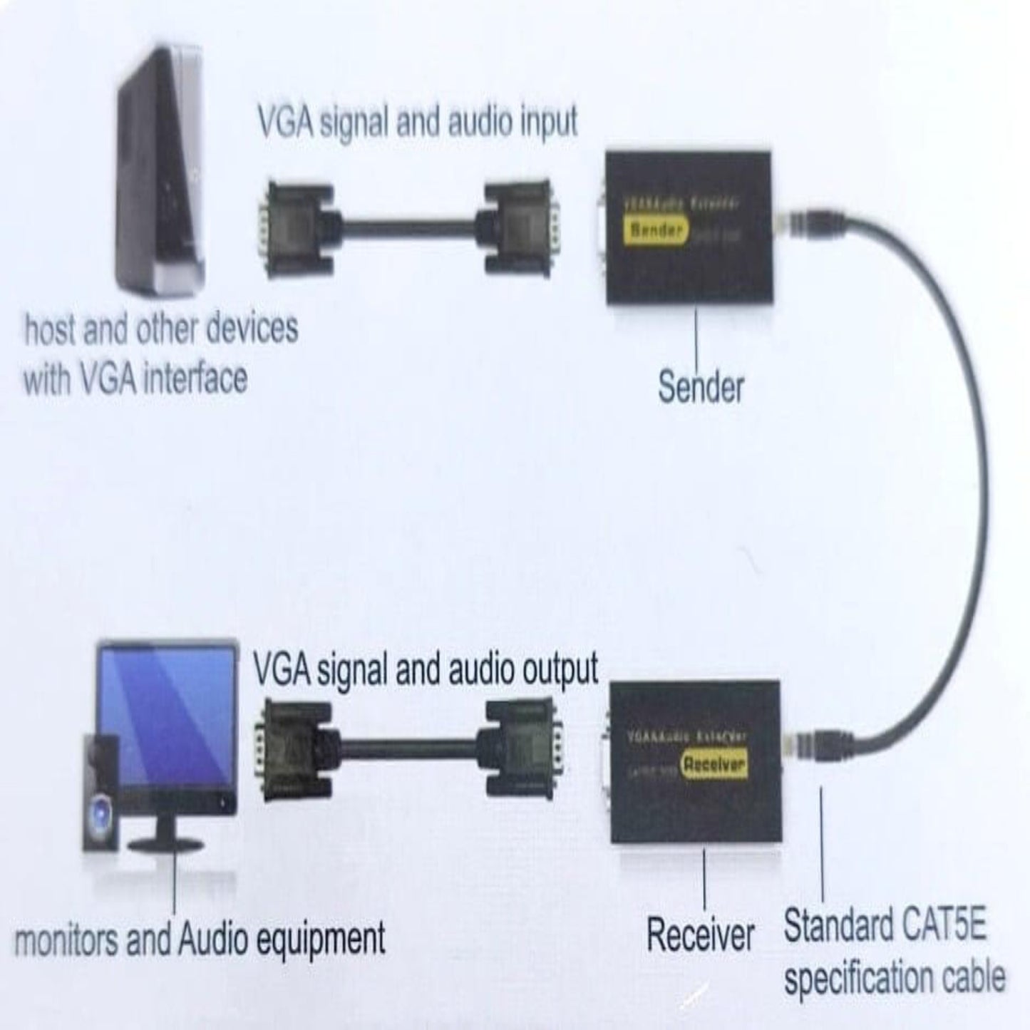 Diagram illustrating how to set up the VGA extender using a CAT5E/6 cable to connect a PC to a monitor.