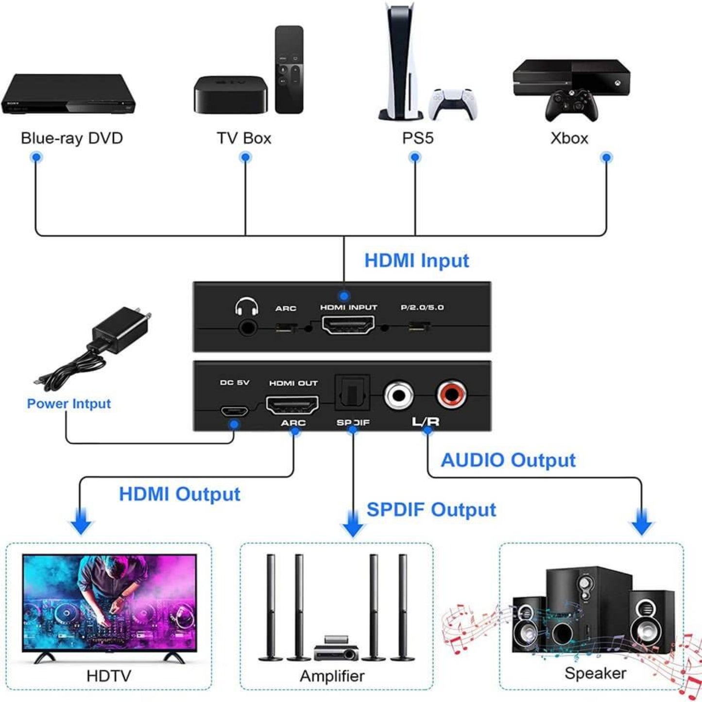 HDMI 2.0 Audio Extractor diagram showing connections for PS5, Xbox, and output options for audio systems.