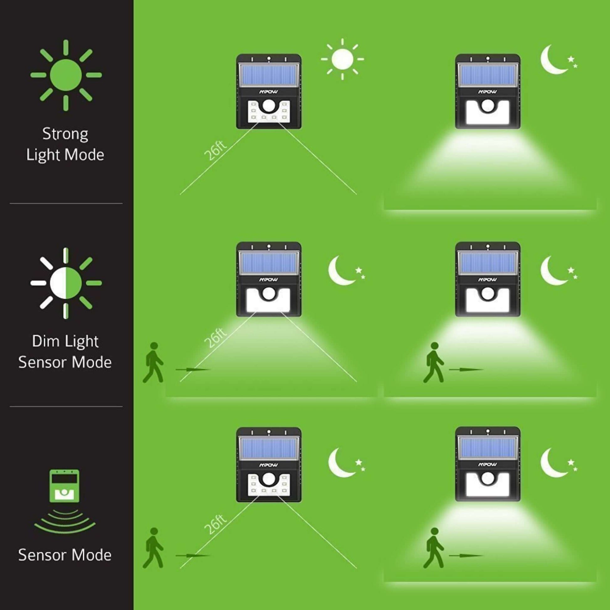 Mpow 8 LED Solar Motion Sensor Light modes diagram showing strong light, dim sensor, and sensor modes.