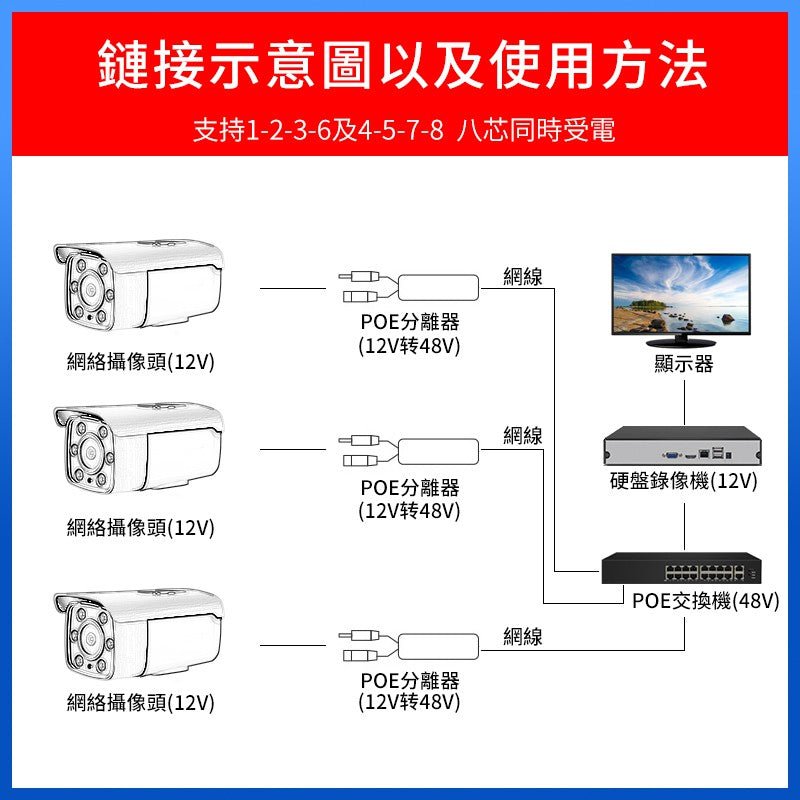 Diagram showing connection methods for 12V POE splitter used with IP cameras and displays, for stable signal transmission.