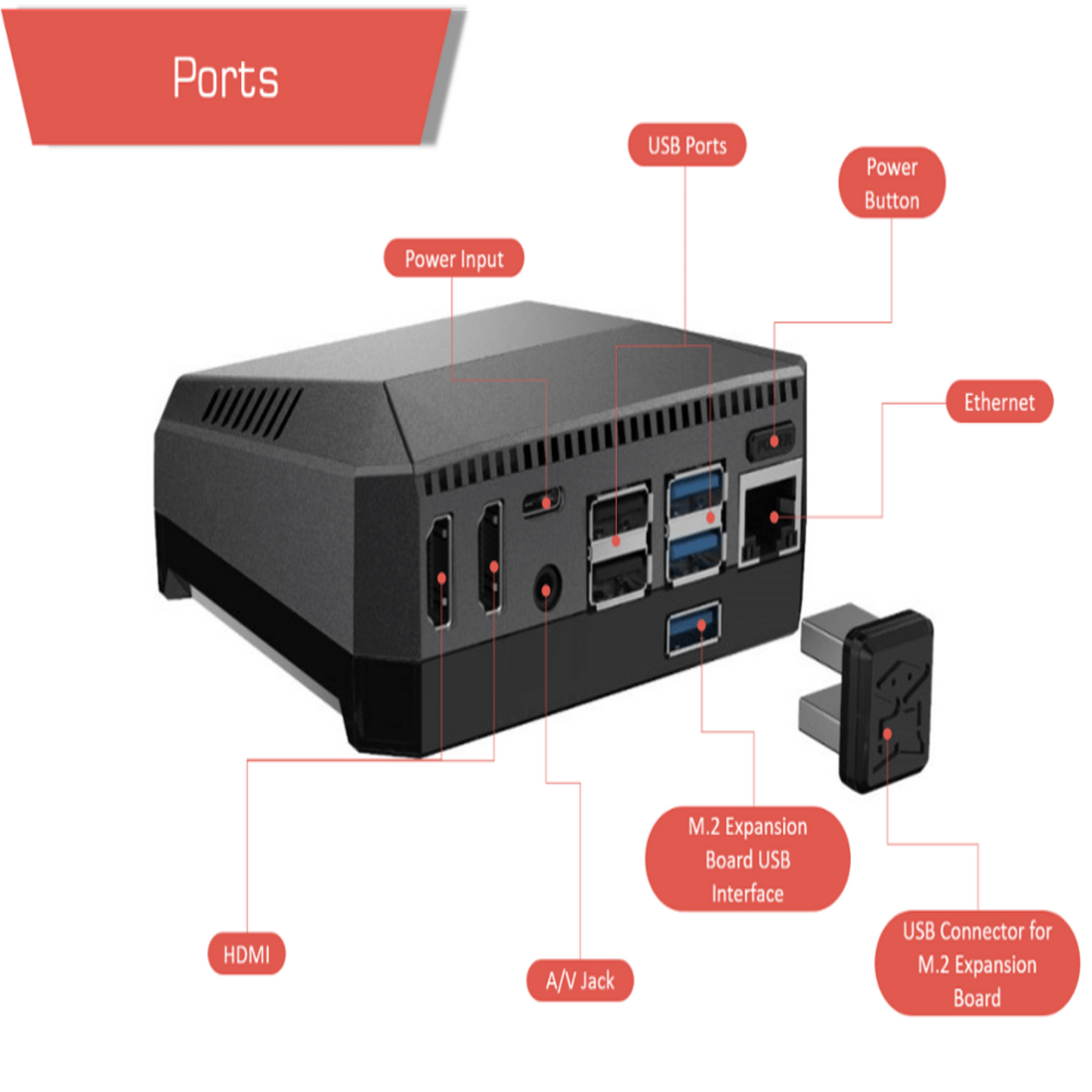 Labeled diagram of Argon ONE M.2 Raspberry Pi 4 case ports including HDMI, USB, Ethernet, and power.