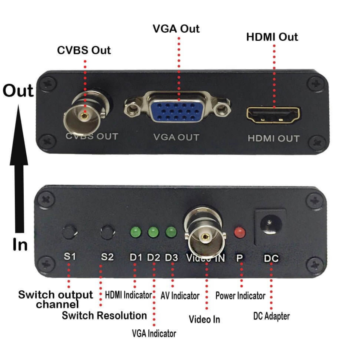 1080P 5-in-1 converter showing CVBS, VGA, HDMI outputs and LED indicators for CCTV systems.