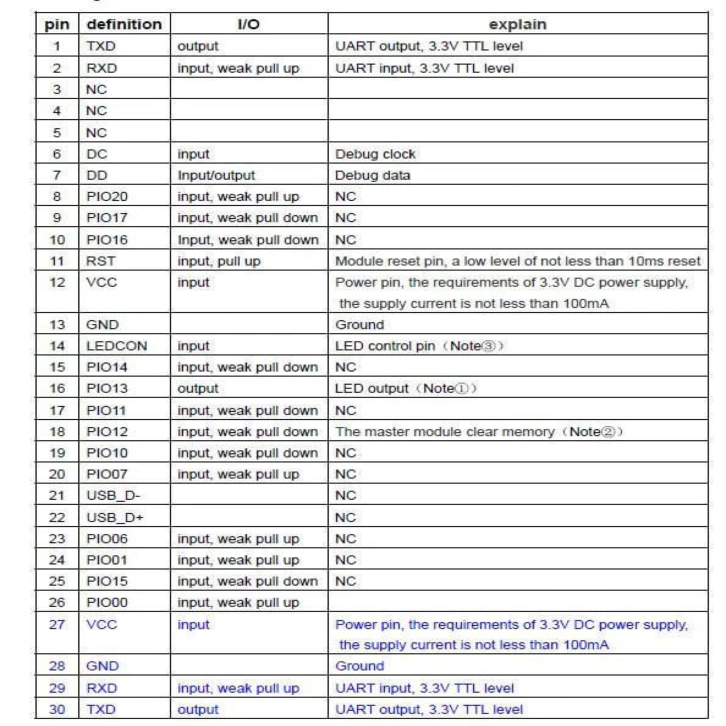 Detailed pin definition table for the HC-08 Bluetooth module listing all I/O functions.