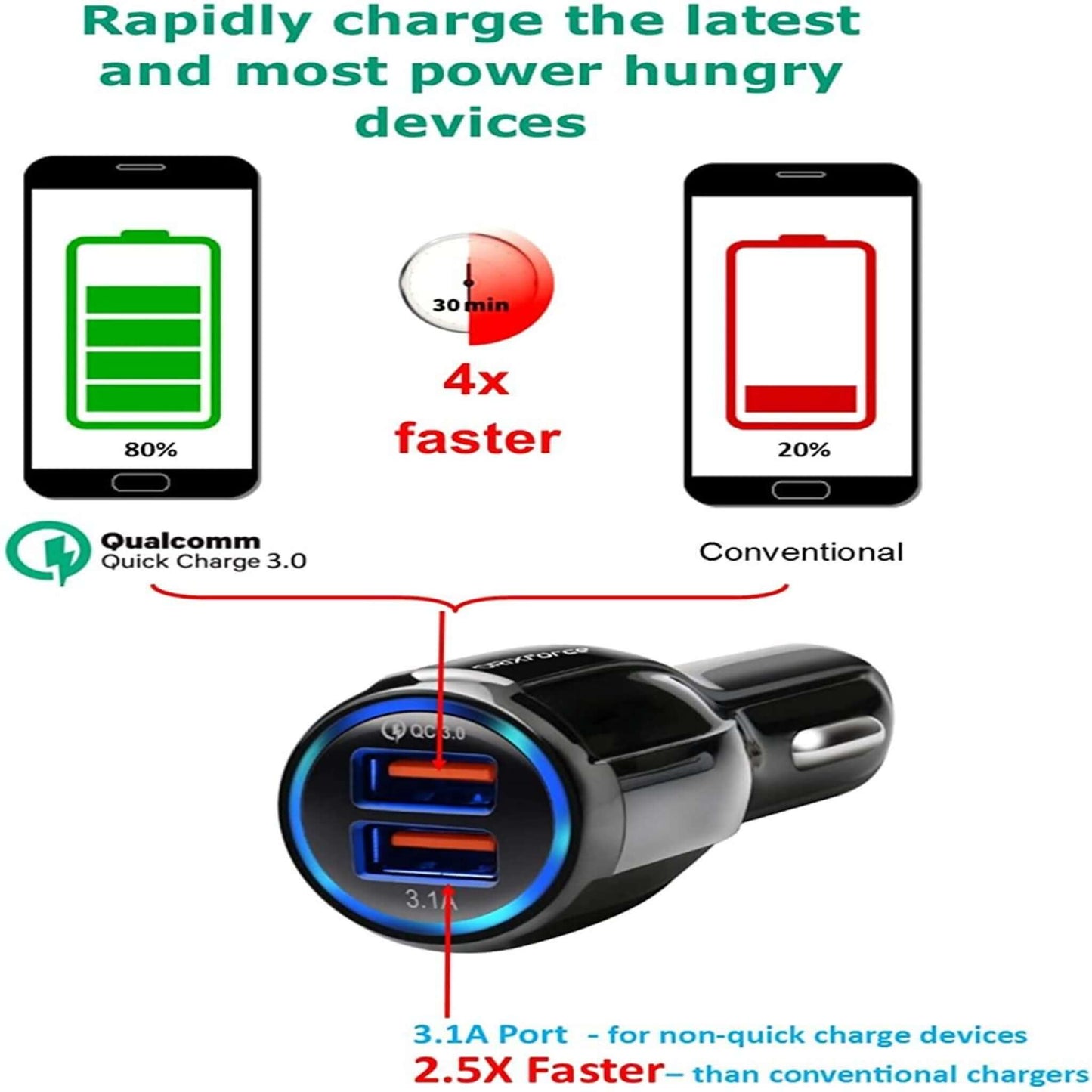 ORIX Force Dual USB Car Charger infographic showing fast charging benefits with Qualcomm Quick Charge 3.0 technology.
