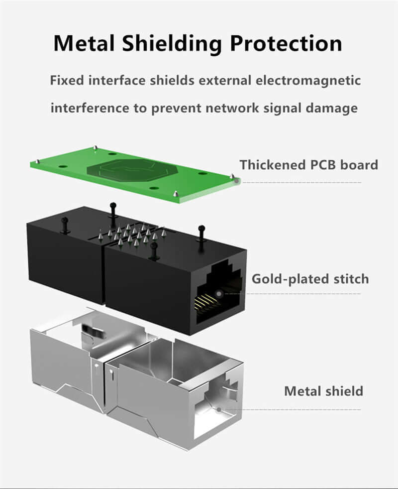 Diagram showing metal shielding protection for RJ45 connectors, highlighting thickened PCB board and gold-plated stitch details.