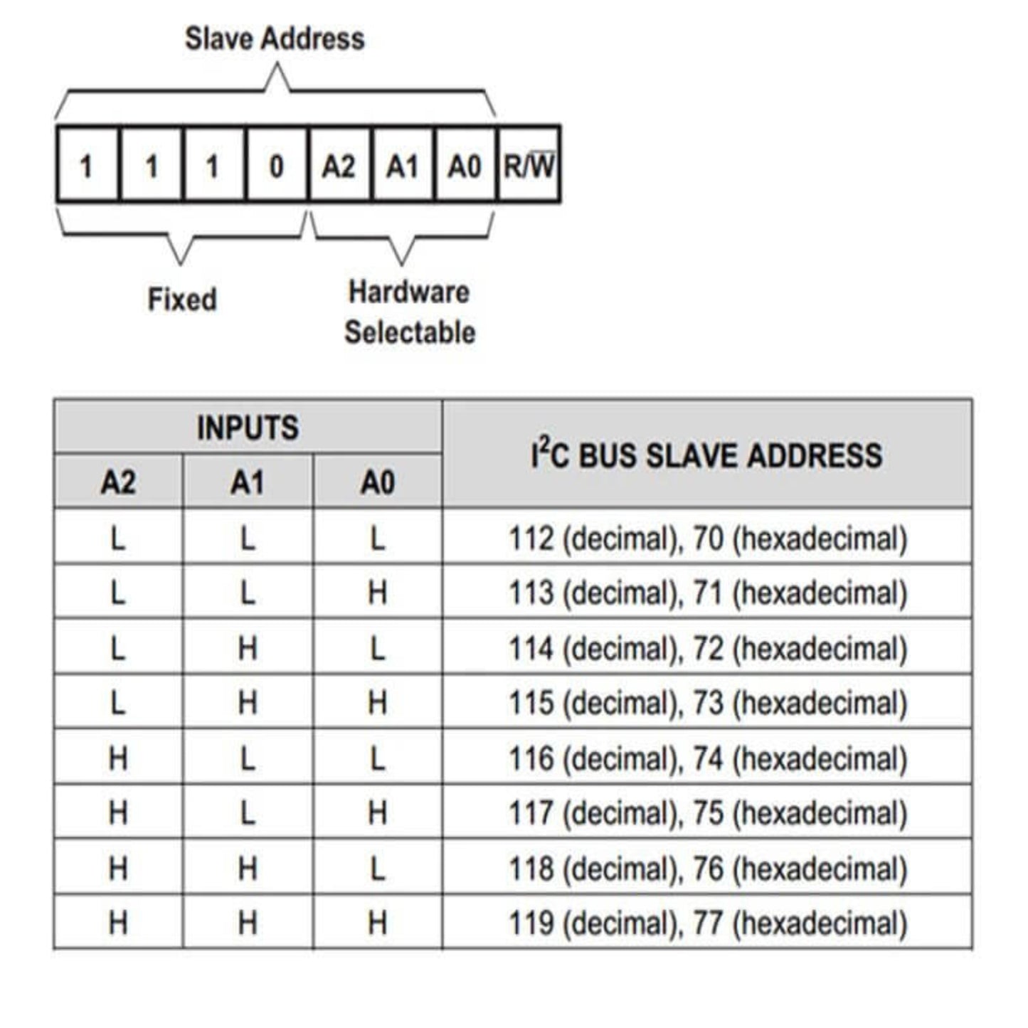 TCA9548A I2C Slave Address table, showing how A0-A2 inputs determine the address.