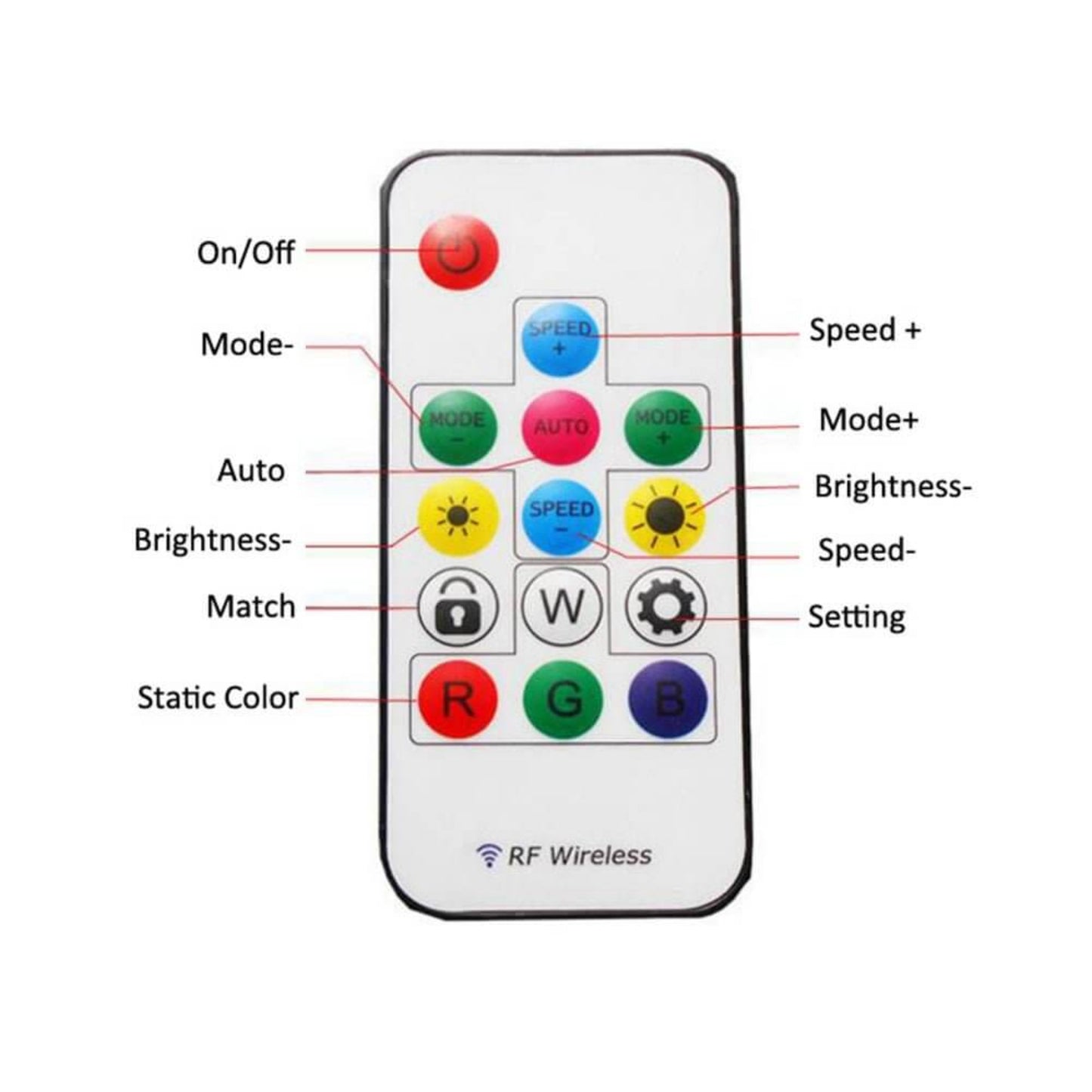 RF Wireless remote control for WS2812B RGB LED strip light with buttons for mode, speed, brightness, and static colors.