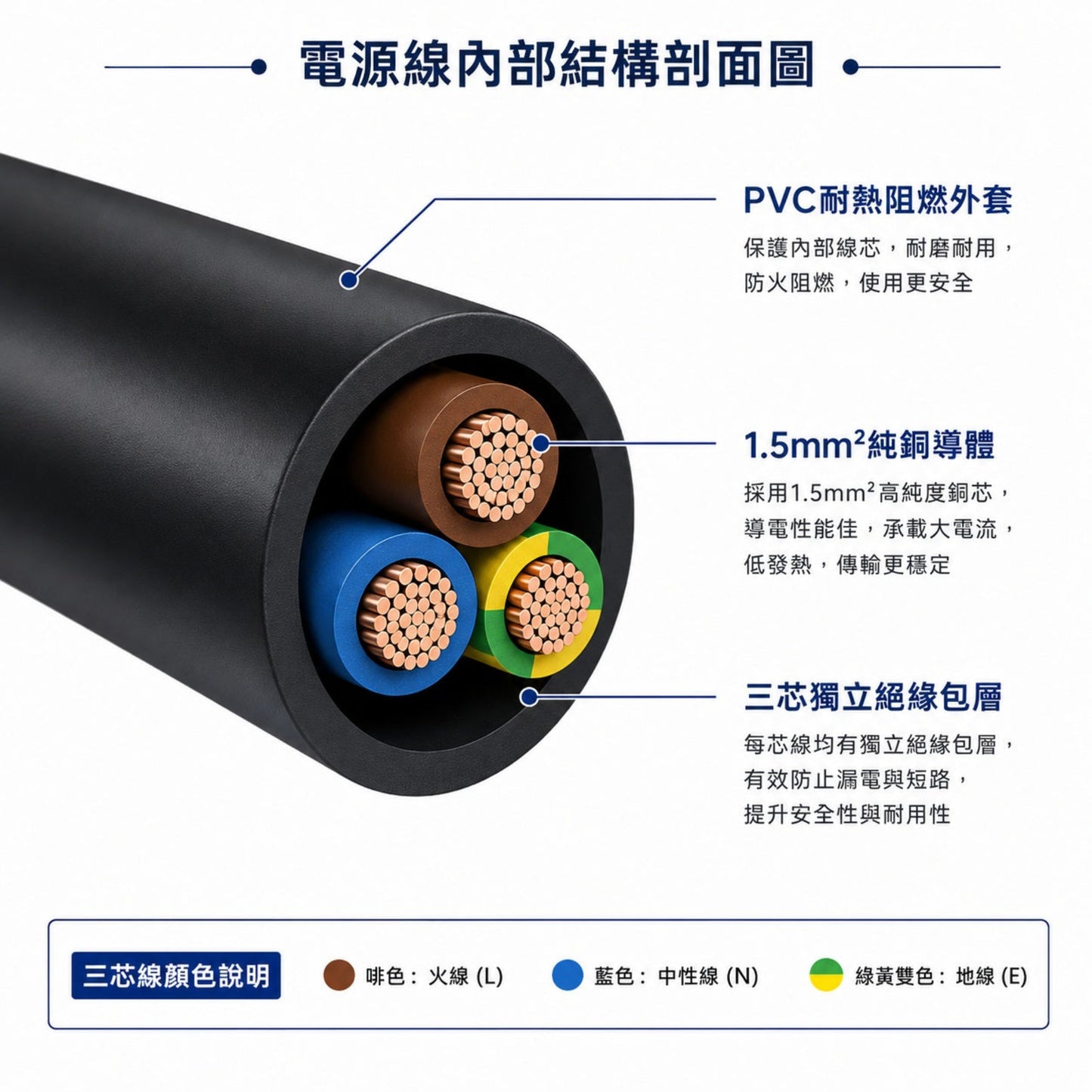 電源線內部結構剖面圖，展示 1.5mm² 特粗純銅導體及三芯獨立絕緣包層，承載大電流，拒絕發熱軟化危險。