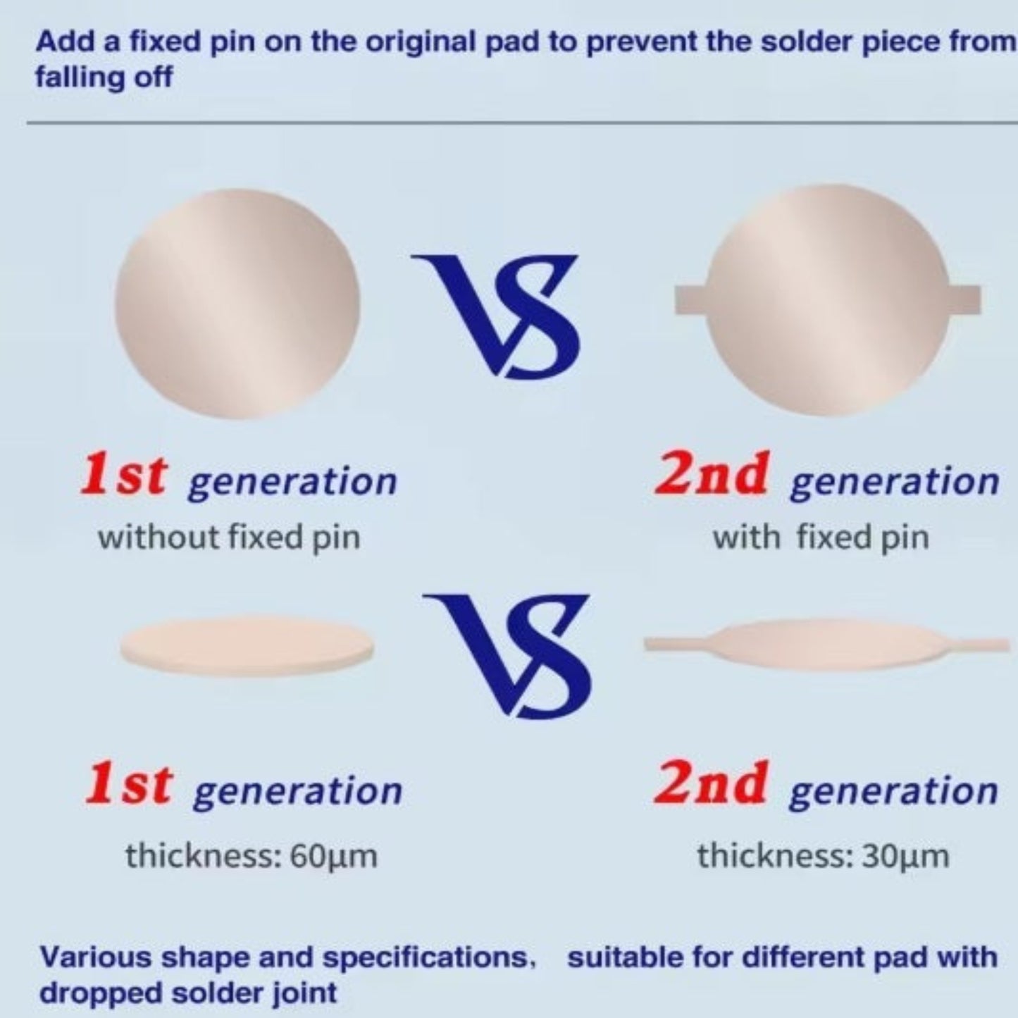 Illustration showing 30μm thickness of 2nd Gen solder pads versus 60μm of old versions.